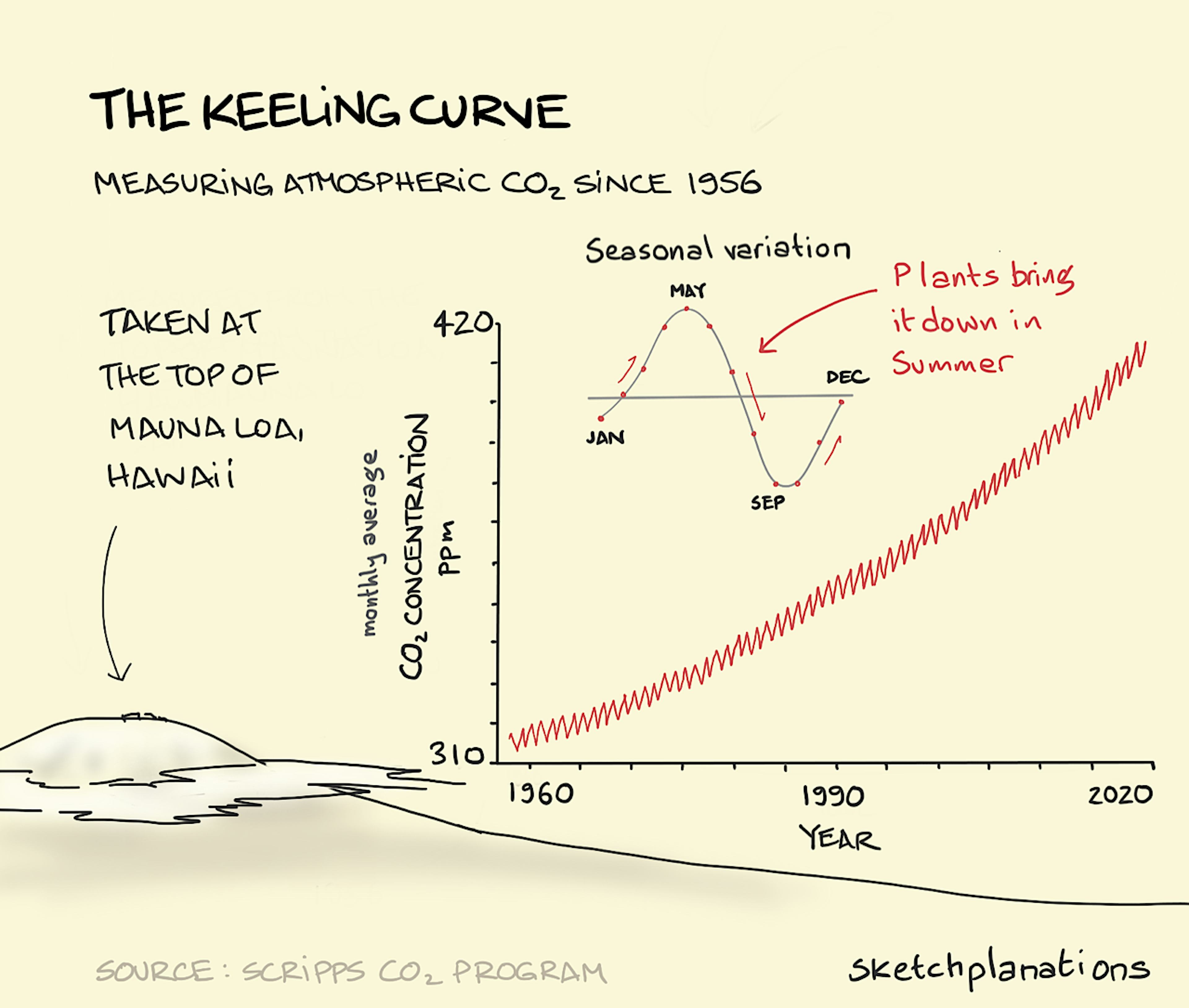 The Keeling Curve illustration: A line graph shows a tight zig-zag red line rising from around 310 parts per million (ppm) monthly average CO2 concentration in the air at the top of Mauna Loa volcano in Hawaii in 1960, up to 410 ppm in 2020. The smaller graph at the top shows the reason for the zig-zag nature of the line; the seasonal variation of CO2 concentration in the air due to more plants blooming and photosynthesising in Spring and Summer. 