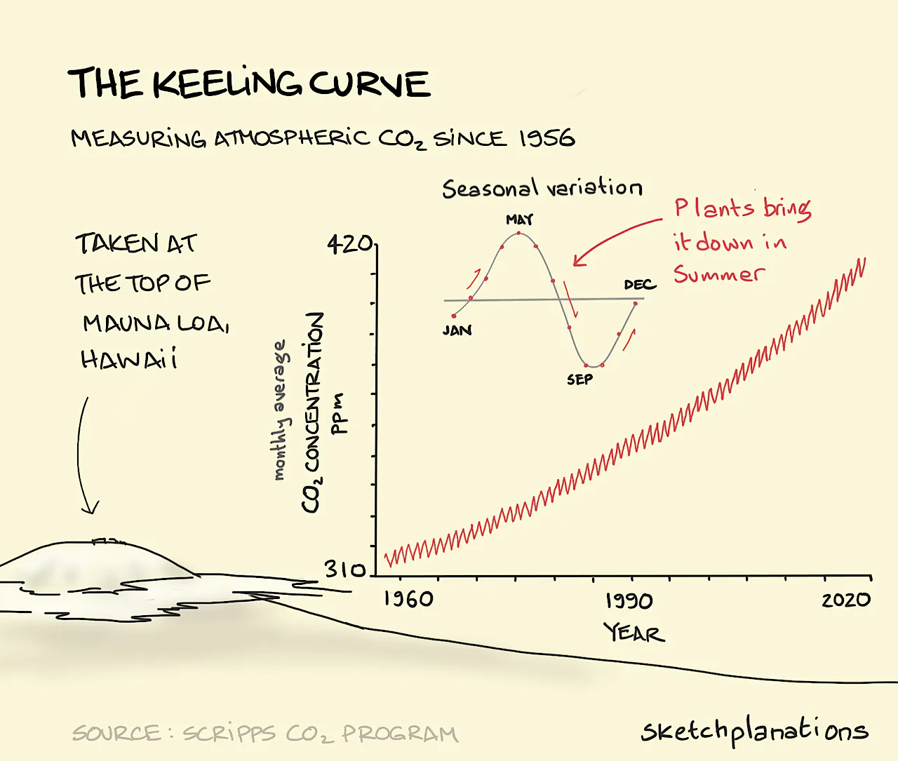 The Keeling Curve illustration: A line graph shows a tight zig-zag red line rising from around 310 parts per million (ppm) monthly average CO2 concentration in the air at the top of Mauna Loa volcano in Hawaii in 1960, up to 410 ppm in 2020. The smaller graph at the top shows the reason for the zig-zag nature of the line; the seasonal variation of CO2 concentration in the air due to more plants blooming and photosynthesising in Spring and Summer.