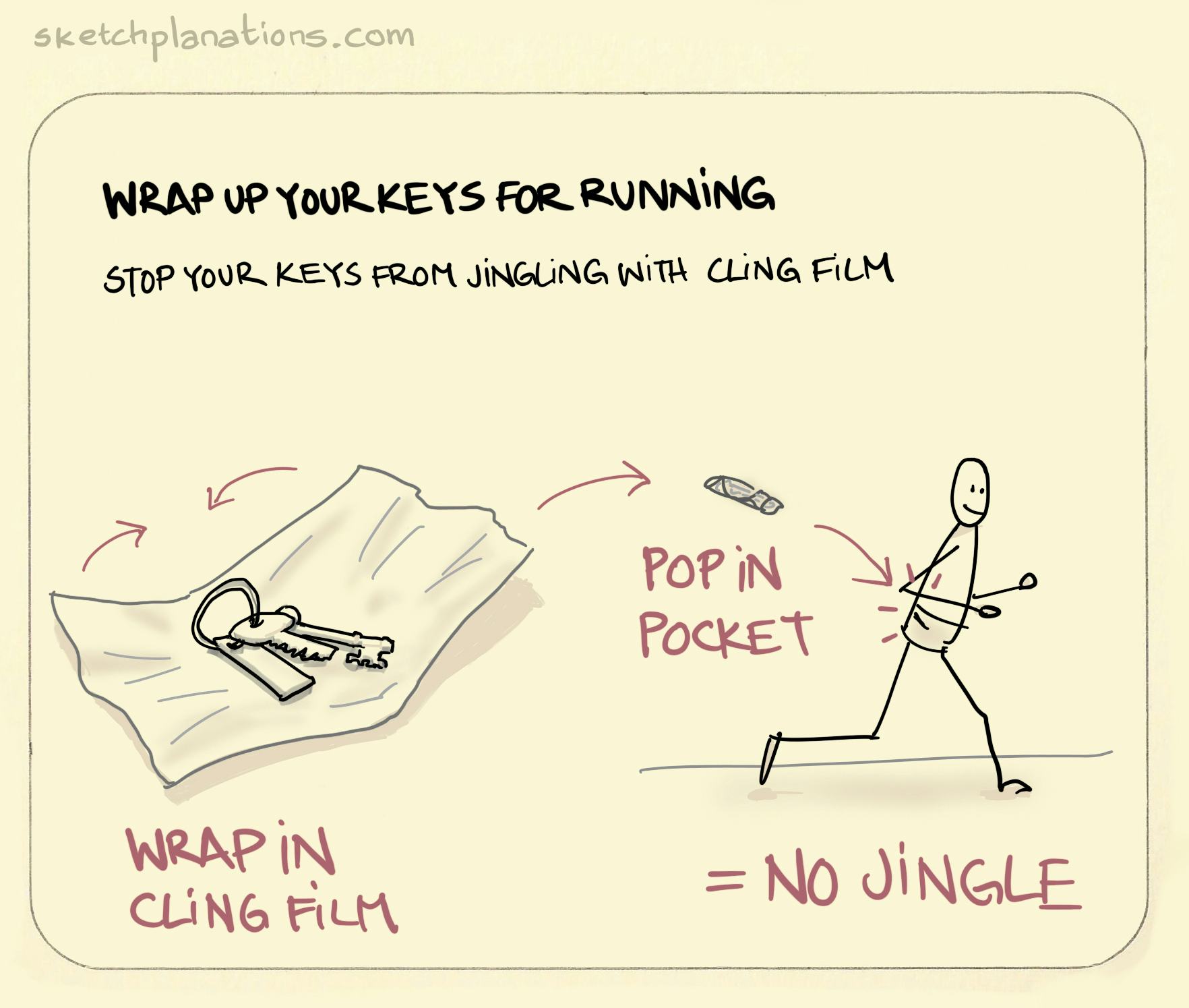 Wrap up your keys for running - Sketchplanations