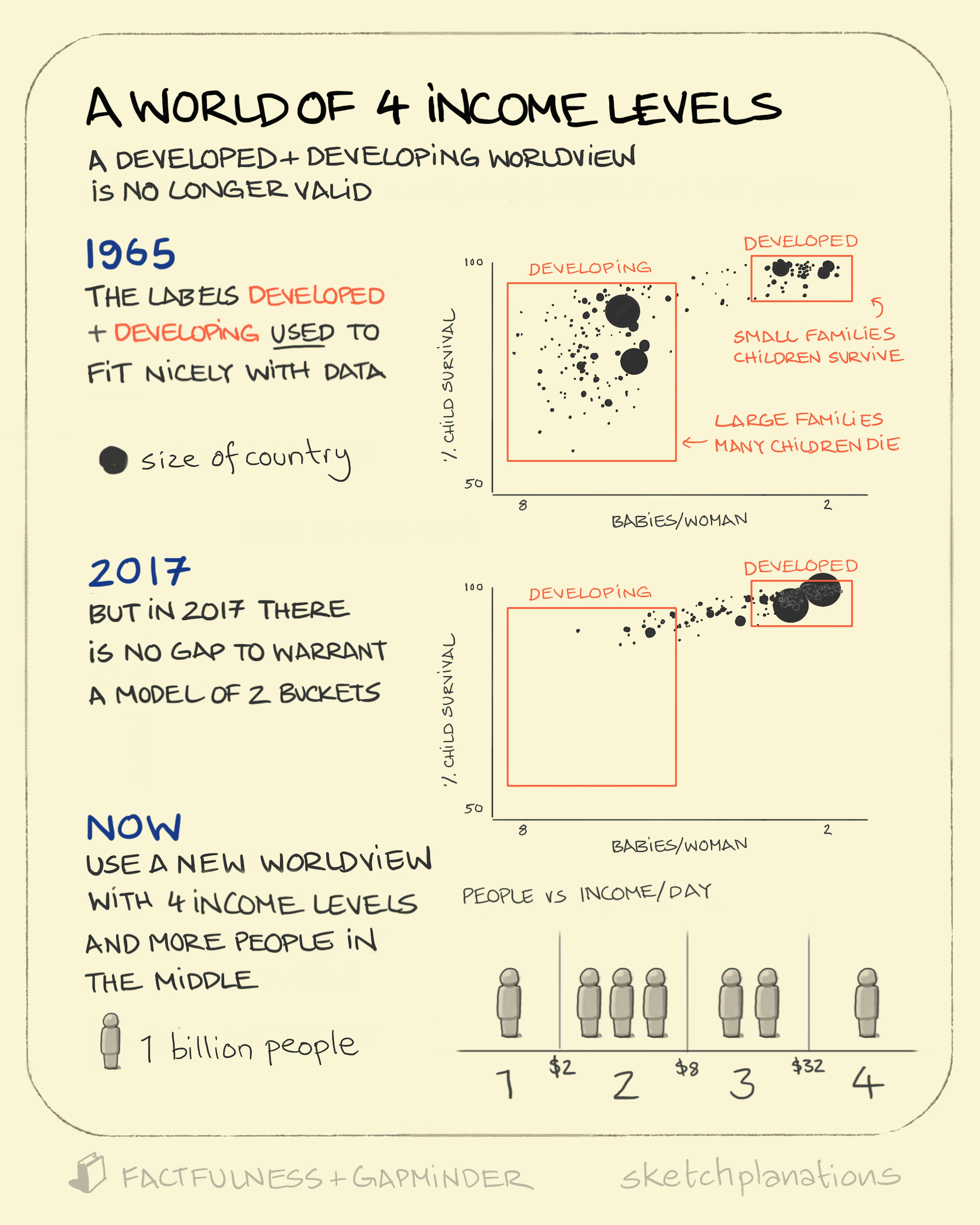 Factfulness: A world of 4 income levels explained — beyond developing and developed countries