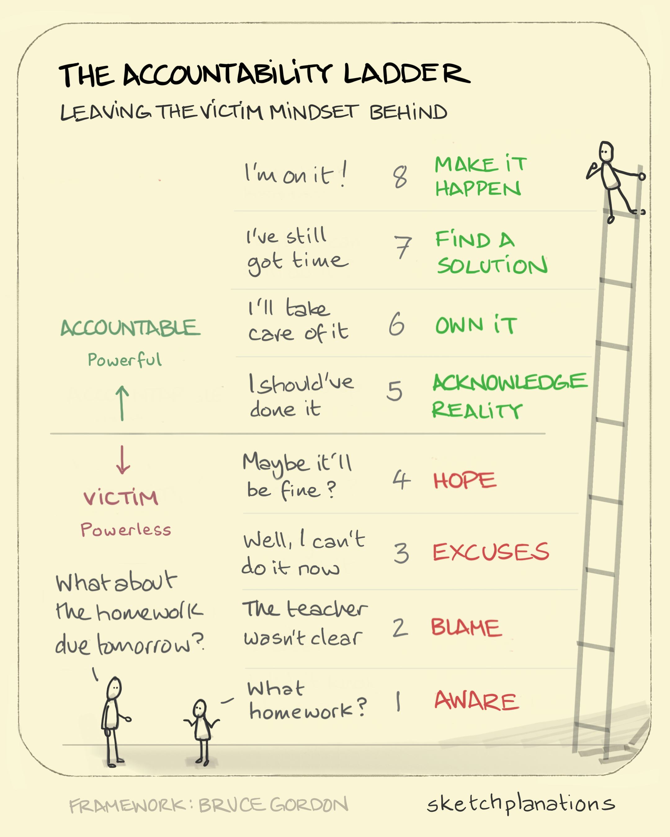 The accountability ladder illustration: A child explaining to a parent why homework wasn't done illustrating each rung of increasing accountability on the accountability ladder