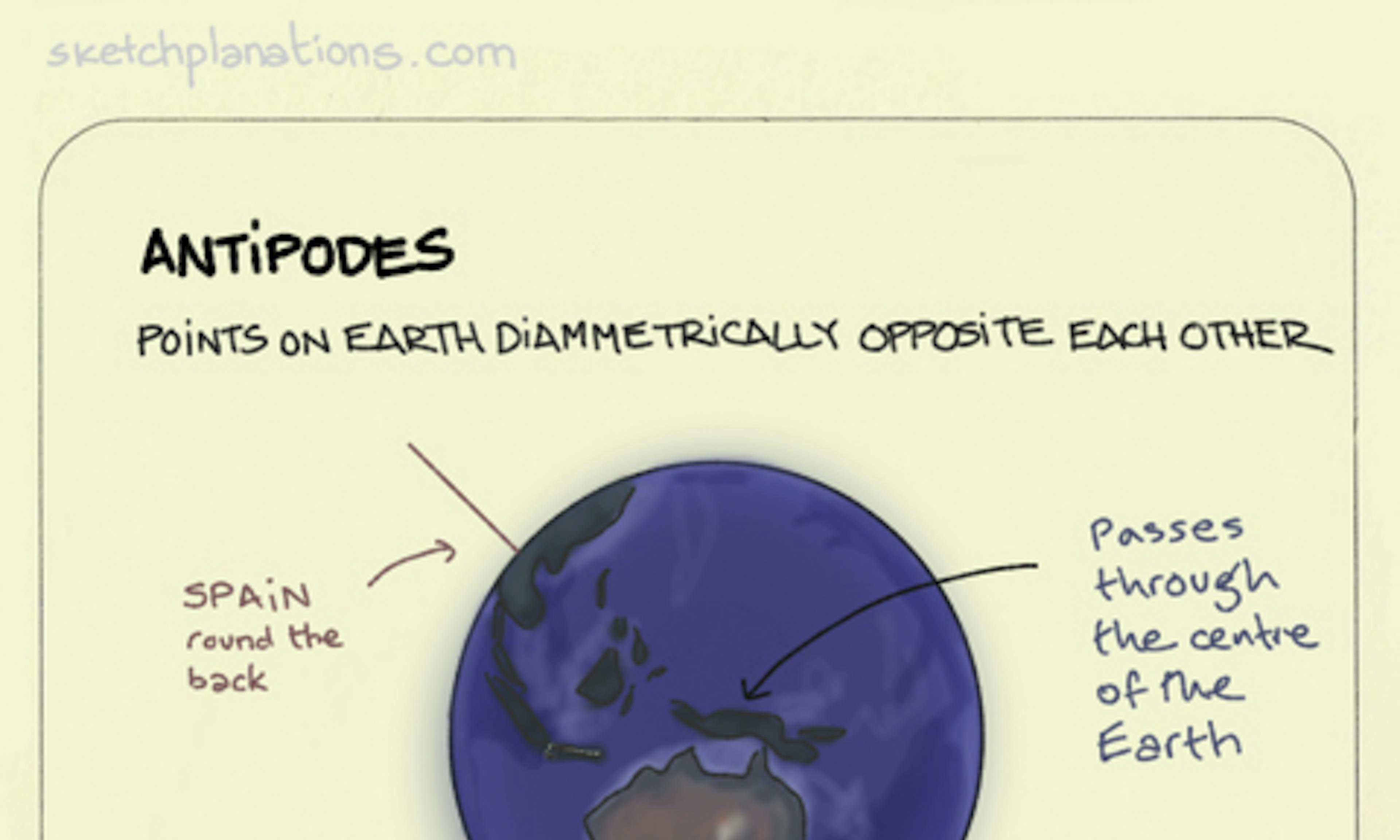 Antipodes illustration: the earth is shown as a sphere with an axis drawn straight through the centre. The example of an antipode shown is where the axis passes through Spain in the northern hemisphere and through New Zealand in the southern hemisphere.