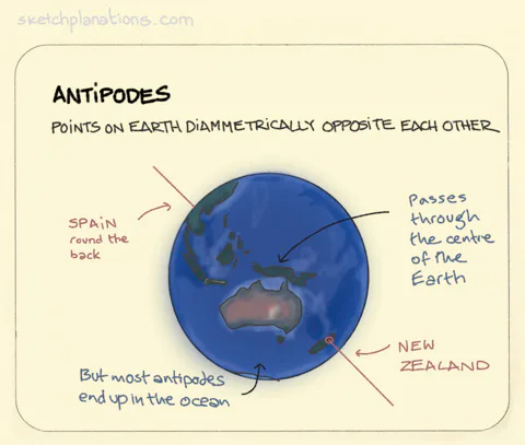 Antipodes - Sketchplanations