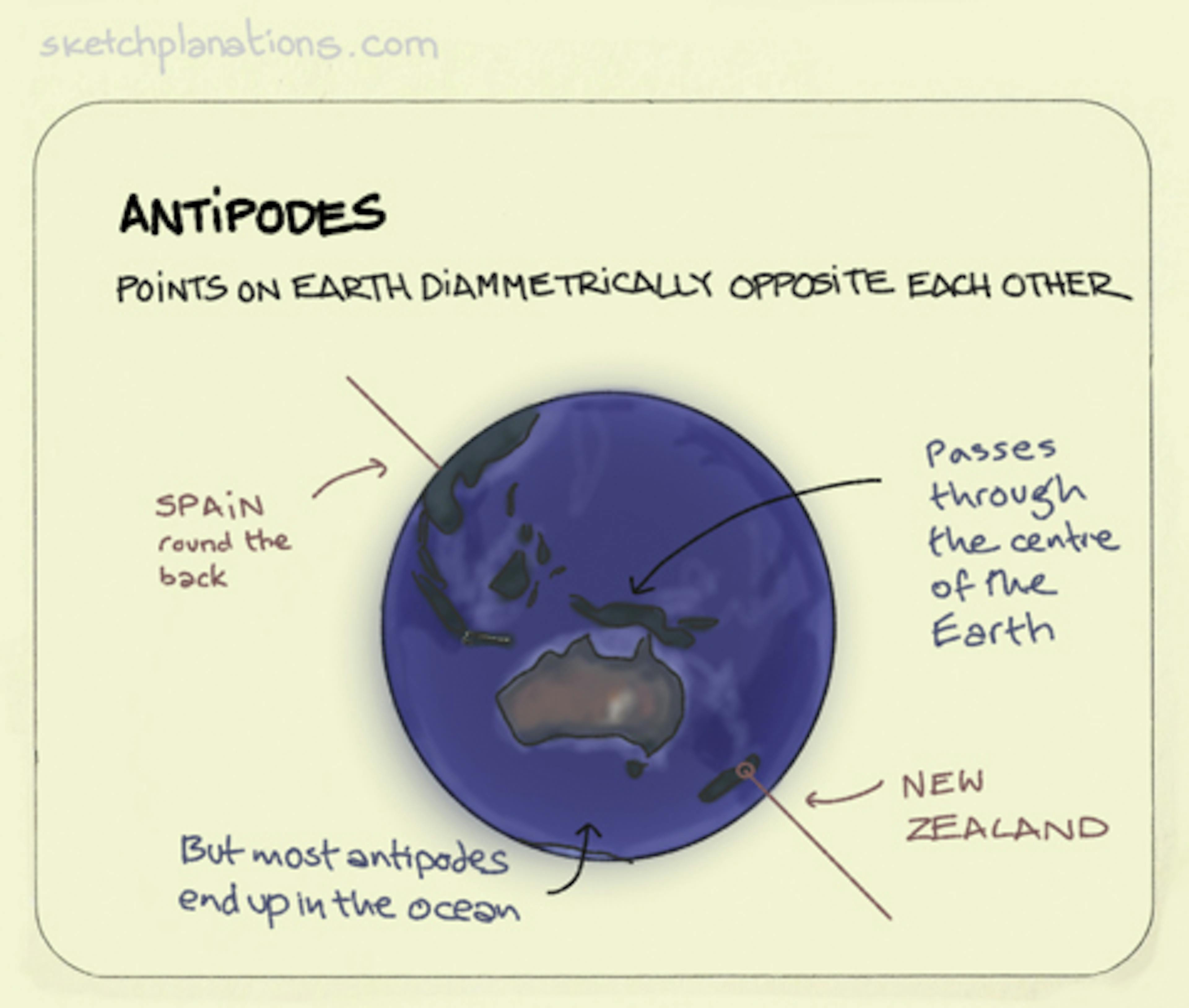 Antipodes illustration: the earth is shown as a sphere with an axis drawn straight through the centre. The example of an antipode shown is where the axis passes through Spain in the northern hemisphere and through New Zealand in the southern hemisphere. 