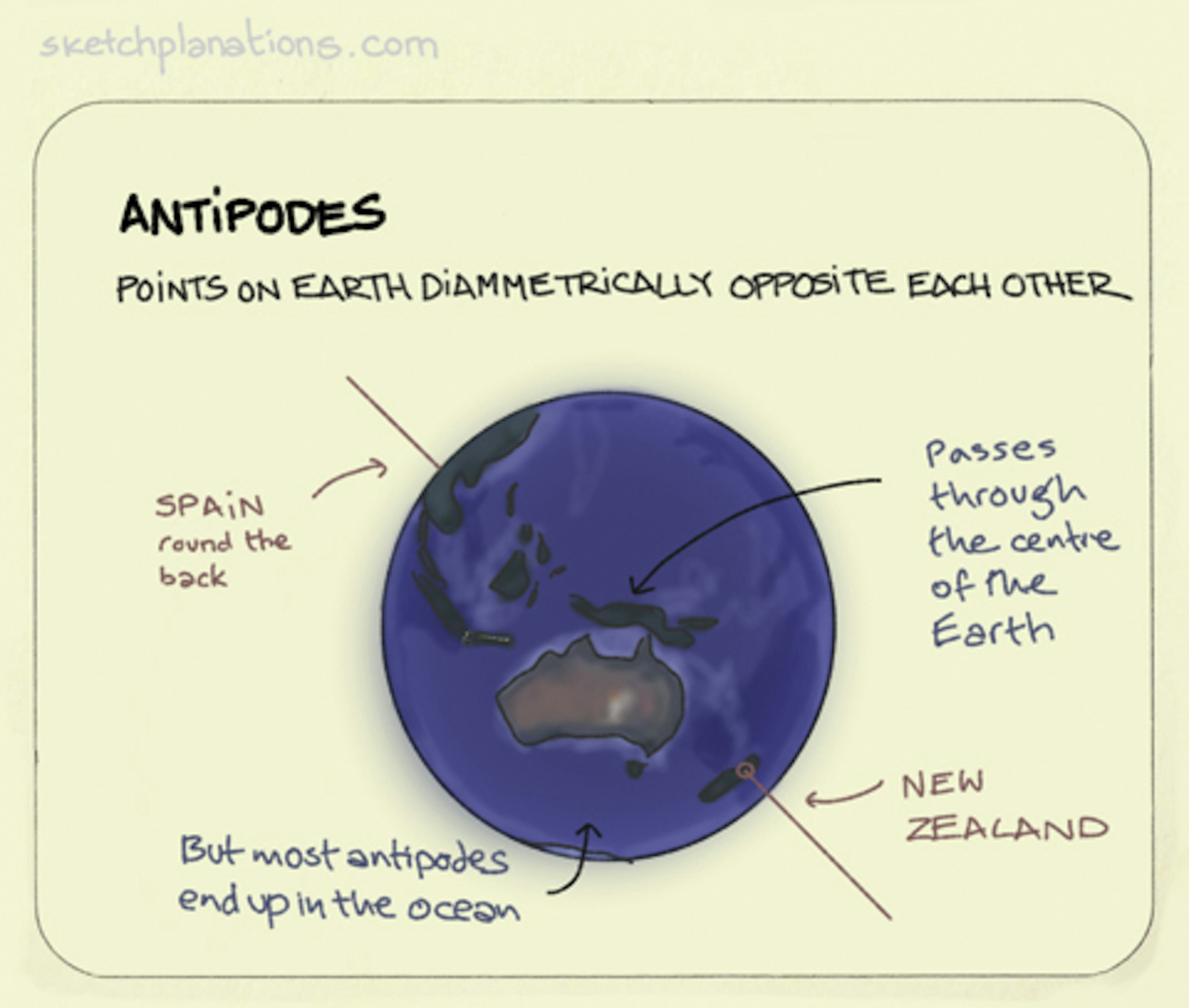 Antipodes illustration: the earth is shown as a sphere with an axis drawn straight through the centre. The example of an antipode shown is where the axis passes through Spain in the northern hemisphere and through New Zealand in the southern hemisphere. 