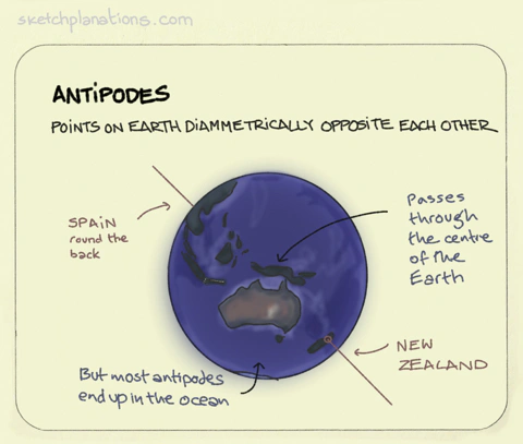 Antipodes illustration: the earth is shown as a sphere with an axis drawn straight through the centre. The example of an antipode shown is where the axis passes through Spain in the northern hemisphere and through New Zealand in the southern hemisphere.