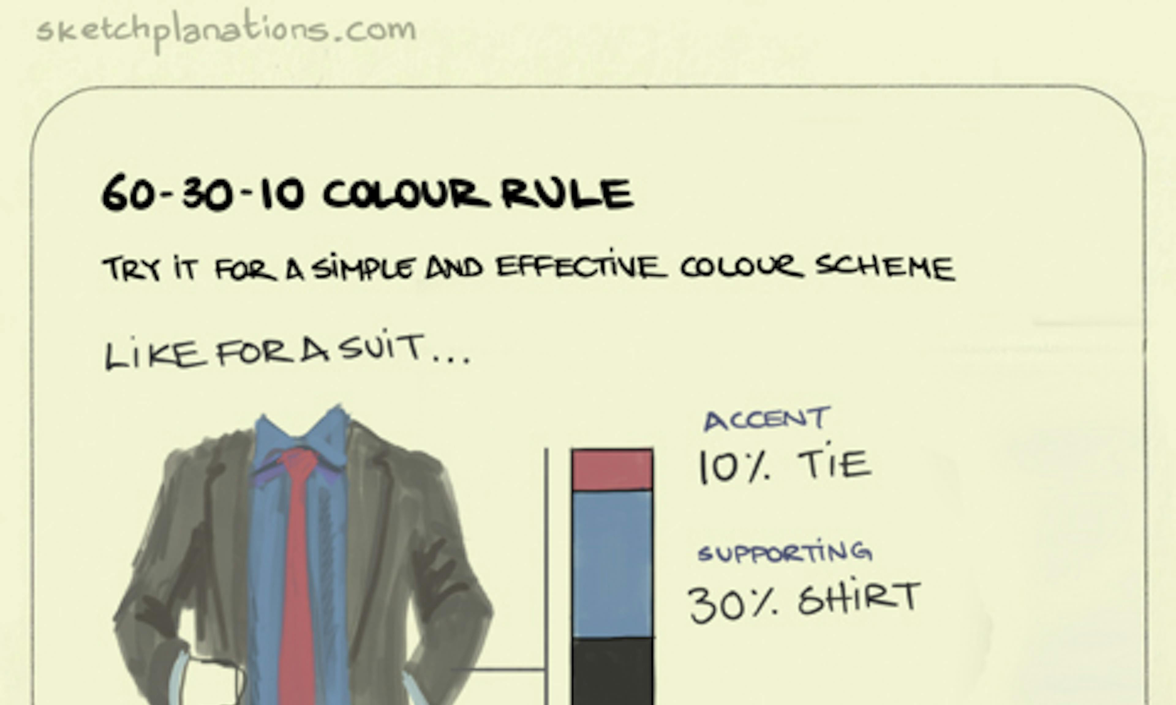 60-30-10 colour rule illustration: a man is shown wearing a plain suit, button up shirt and tie. 60% of colour on show is from the suit; 30% is from the shirt; 10% is from the tie.