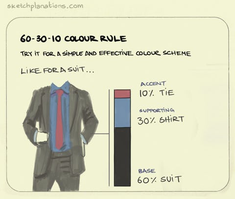 60-30-10 Colour rule - Sketchplanations