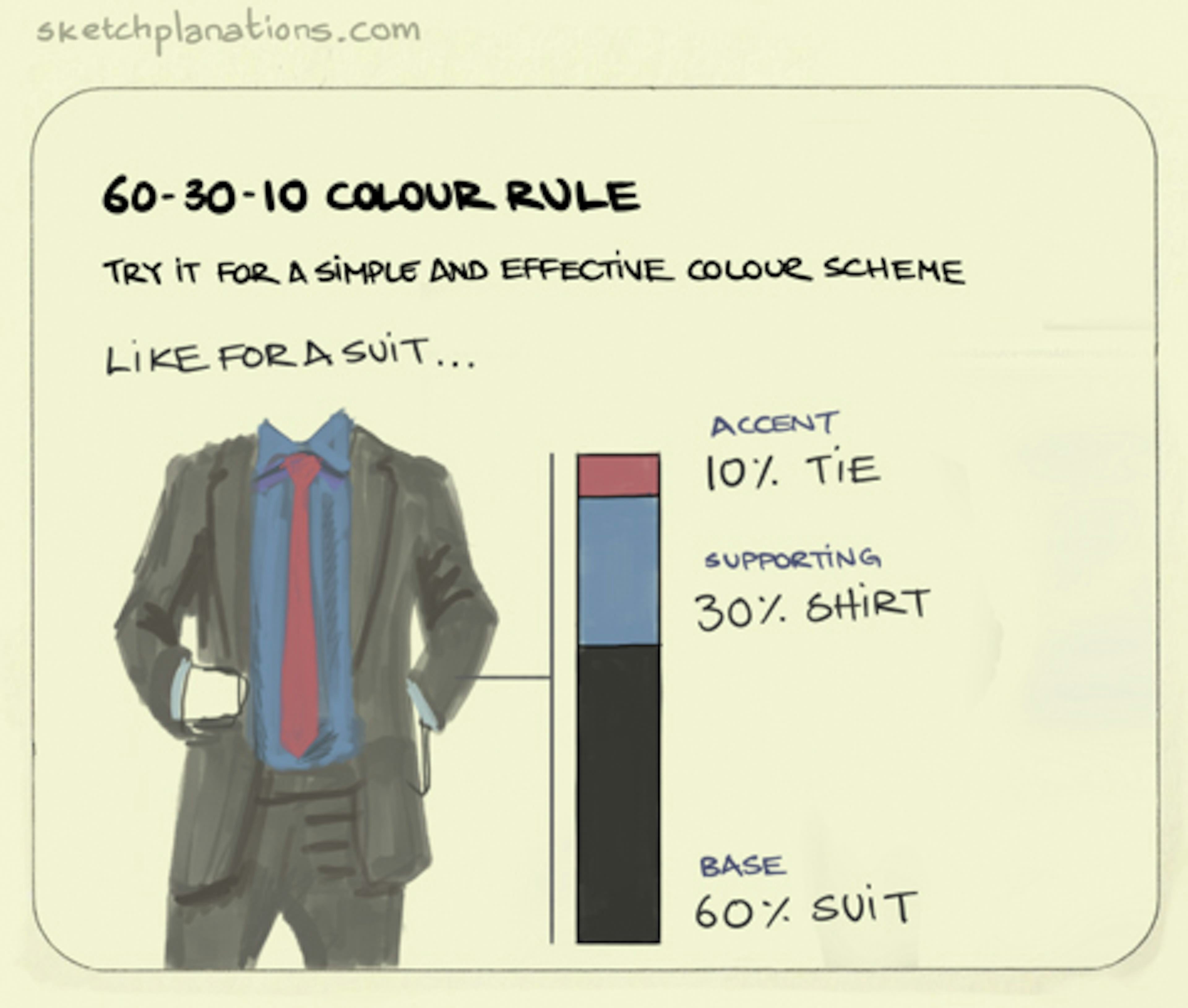60-30-10 colour rule illustration: a man is shown wearing a plain suit, button up shirt and tie. 60% of colour on show is from the suit; 30% is from the shirt; 10% is from the tie. 