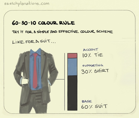 60-30-10 colour rule illustration: a man is shown wearing a plain suit, button up shirt and tie. 60% of colour on show is from the suit; 30% is from the shirt; 10% is from the tie.