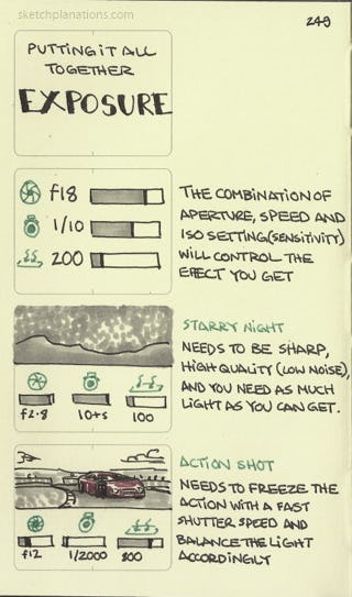 Putting it all together: Exposure - Sketchplanations