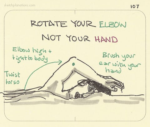 Rotate your elbow, not your hand - Sketchplanations