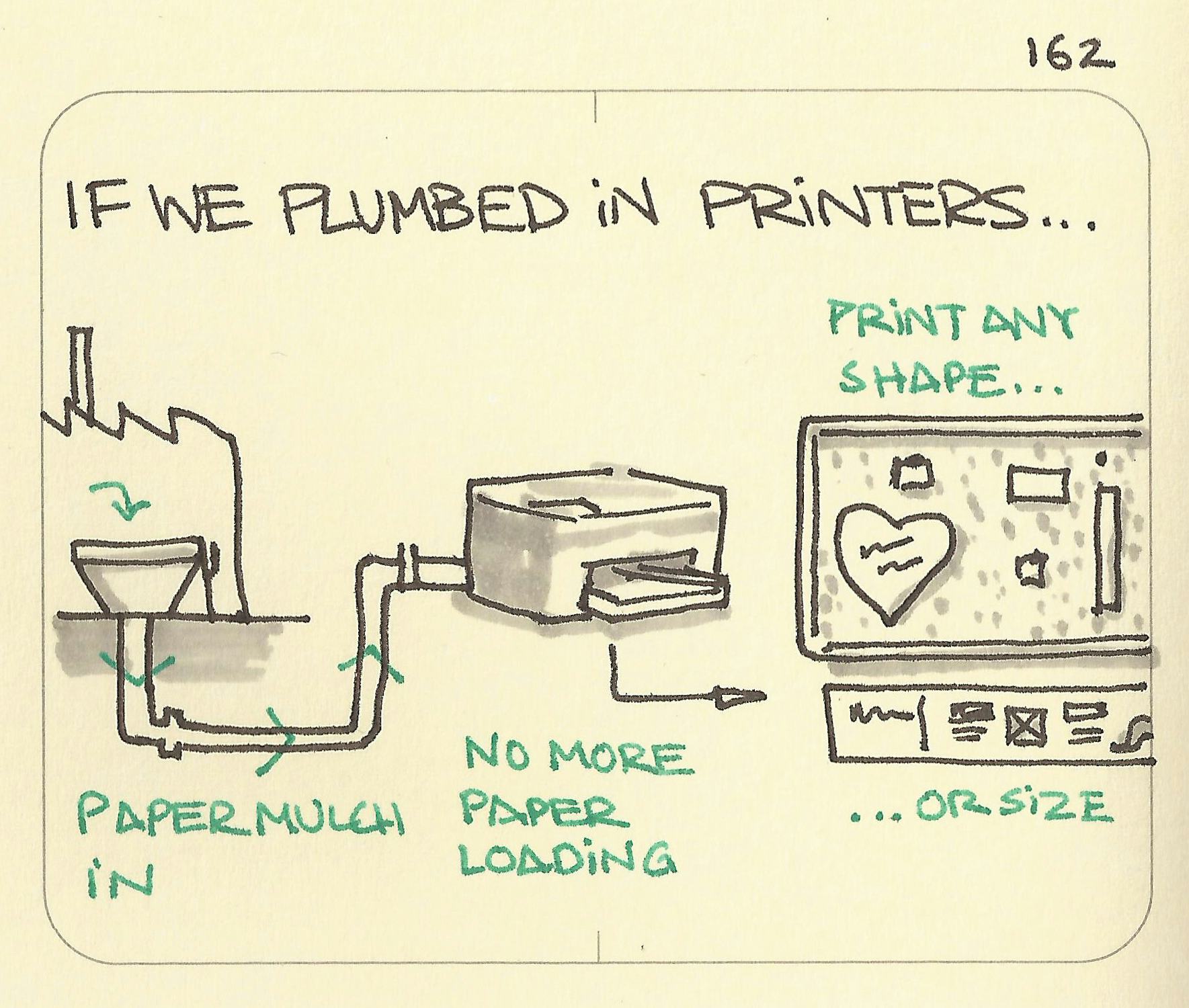 If we plumbed in printers - Sketchplanations