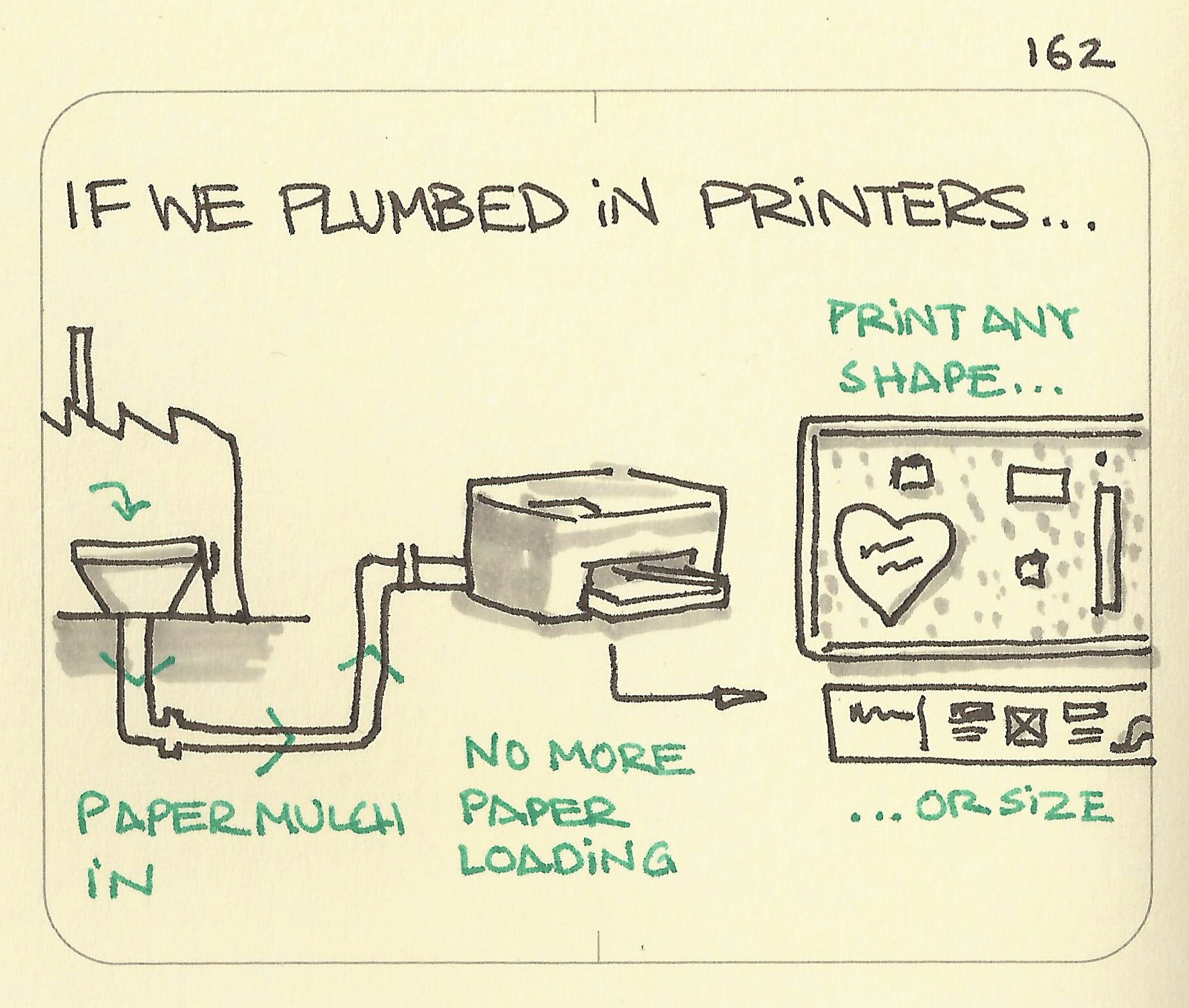 If we plumbed in printers - Sketchplanations