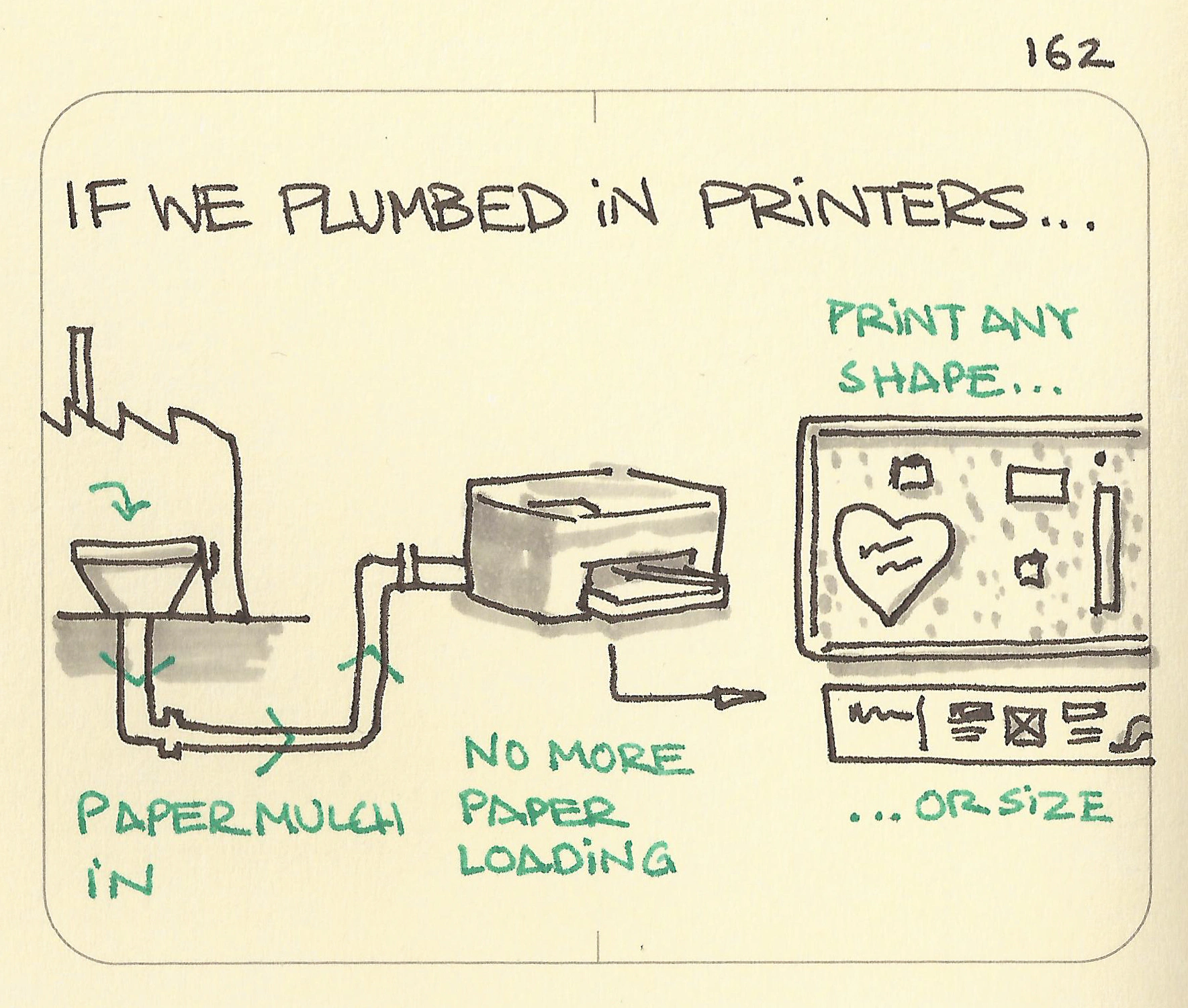 If we plumbed in printers - Sketchplanations
