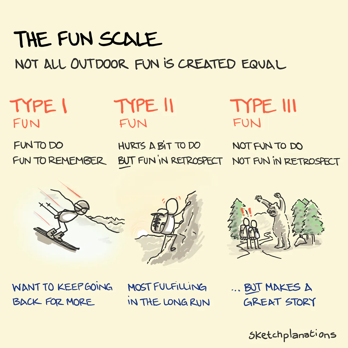 The fun scale: understanding the types of fun - Sketchplanations