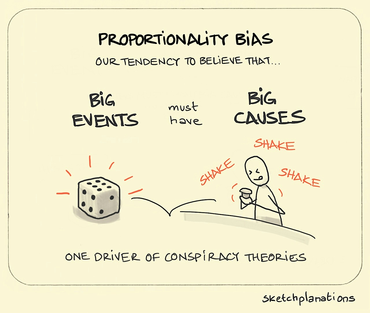 Proportionality Bias illustration: a dice has landed on a six and the person who rolled it gave it a really good shake beforehand.