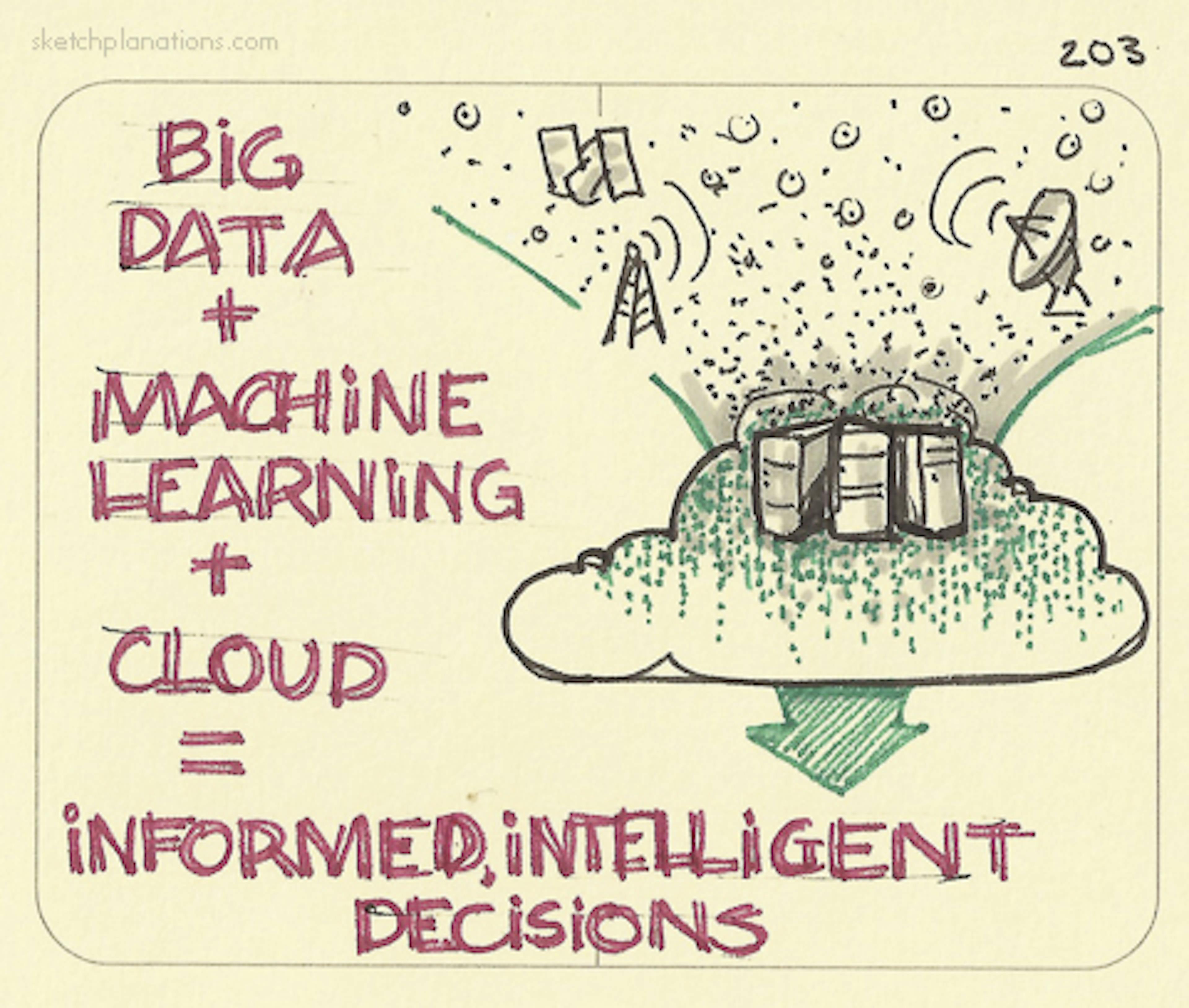 The Big Data equation: big data + machine learning + cloud = informed, intelligent decisions