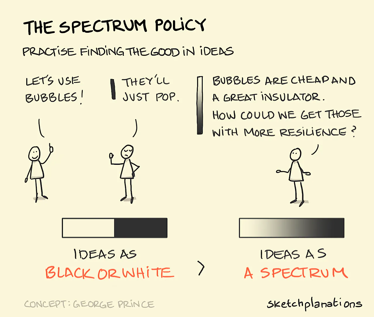 What is the spectrum policy from the practice of creativity by George M. Prince