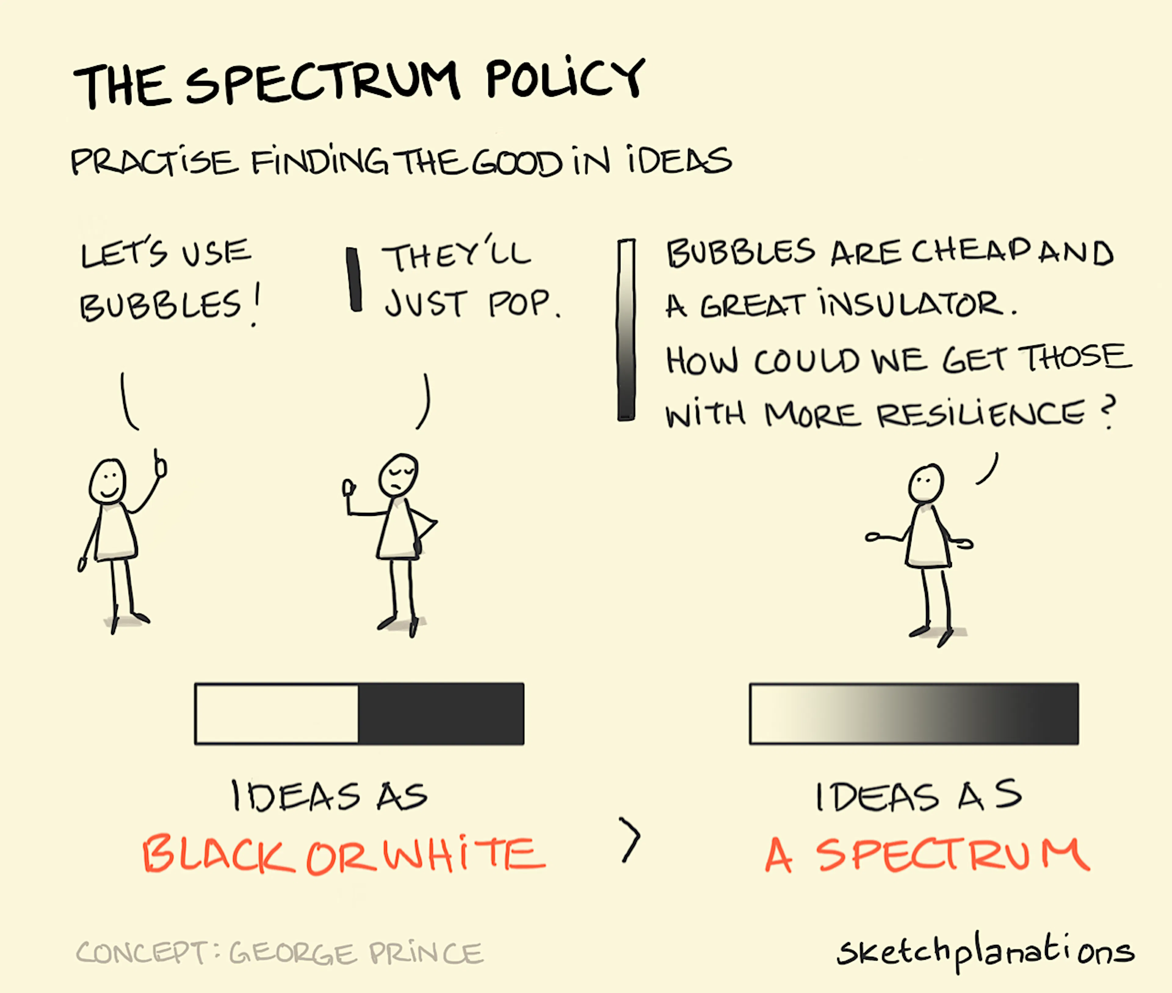 What is the spectrum policy from the practice of creativity by George M. Prince
