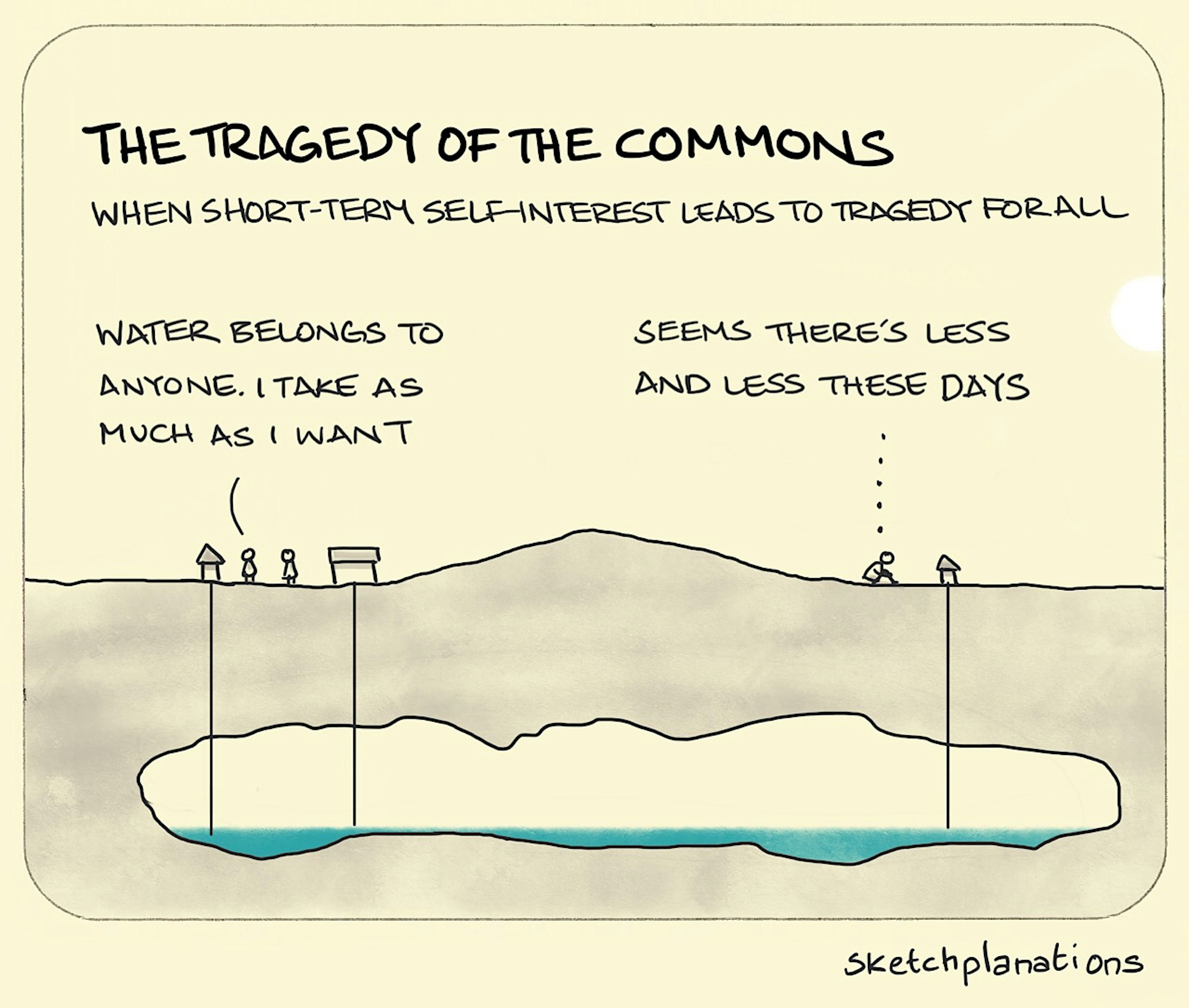 The Tragedy of the Commons illustration: a cross-section of land shows a shared source of underground water being heavily used by one with access to it, leaving very little for everyone else.  