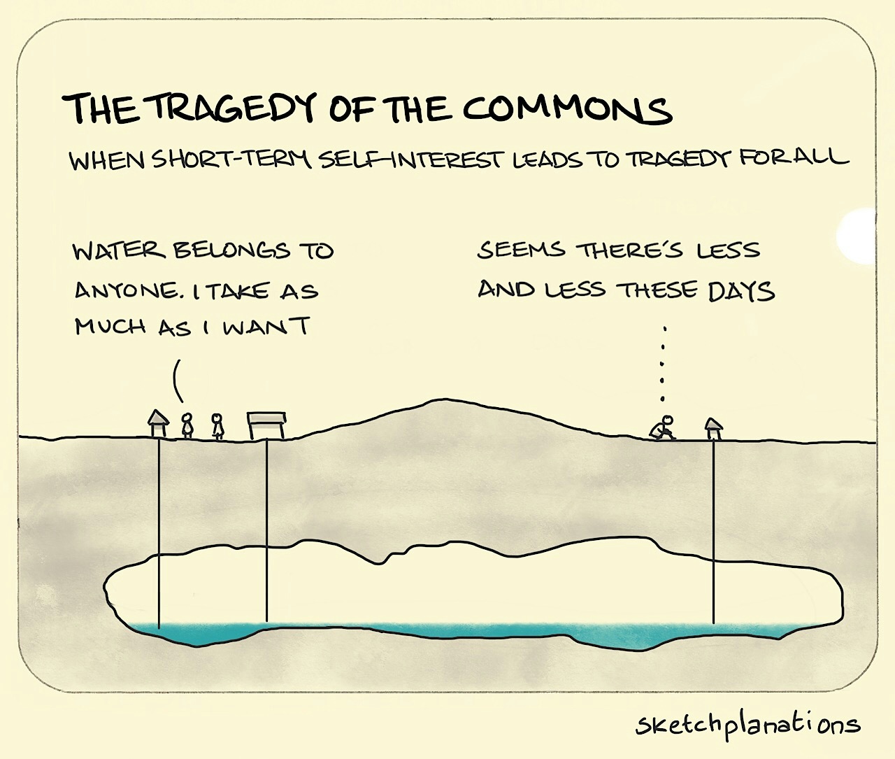 The Tragedy of the Commons illustration: a cross-section of land shows a shared source of underground water being heavily used by one with access to it, leaving very little for everyone else.