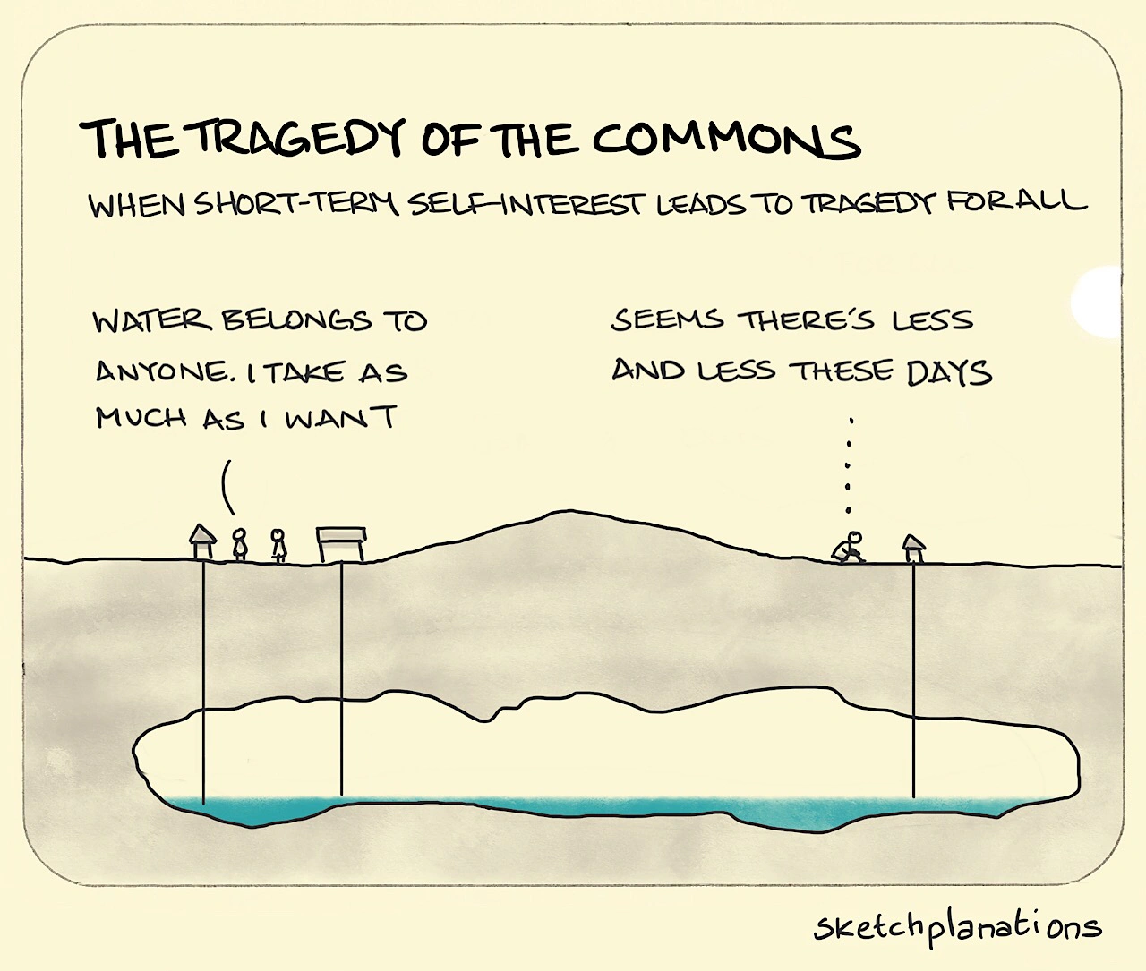 The Tragedy of the Commons illustration: a cross-section of land shows a shared source of underground water being heavily used by one with access to it, leaving very little for everyone else.