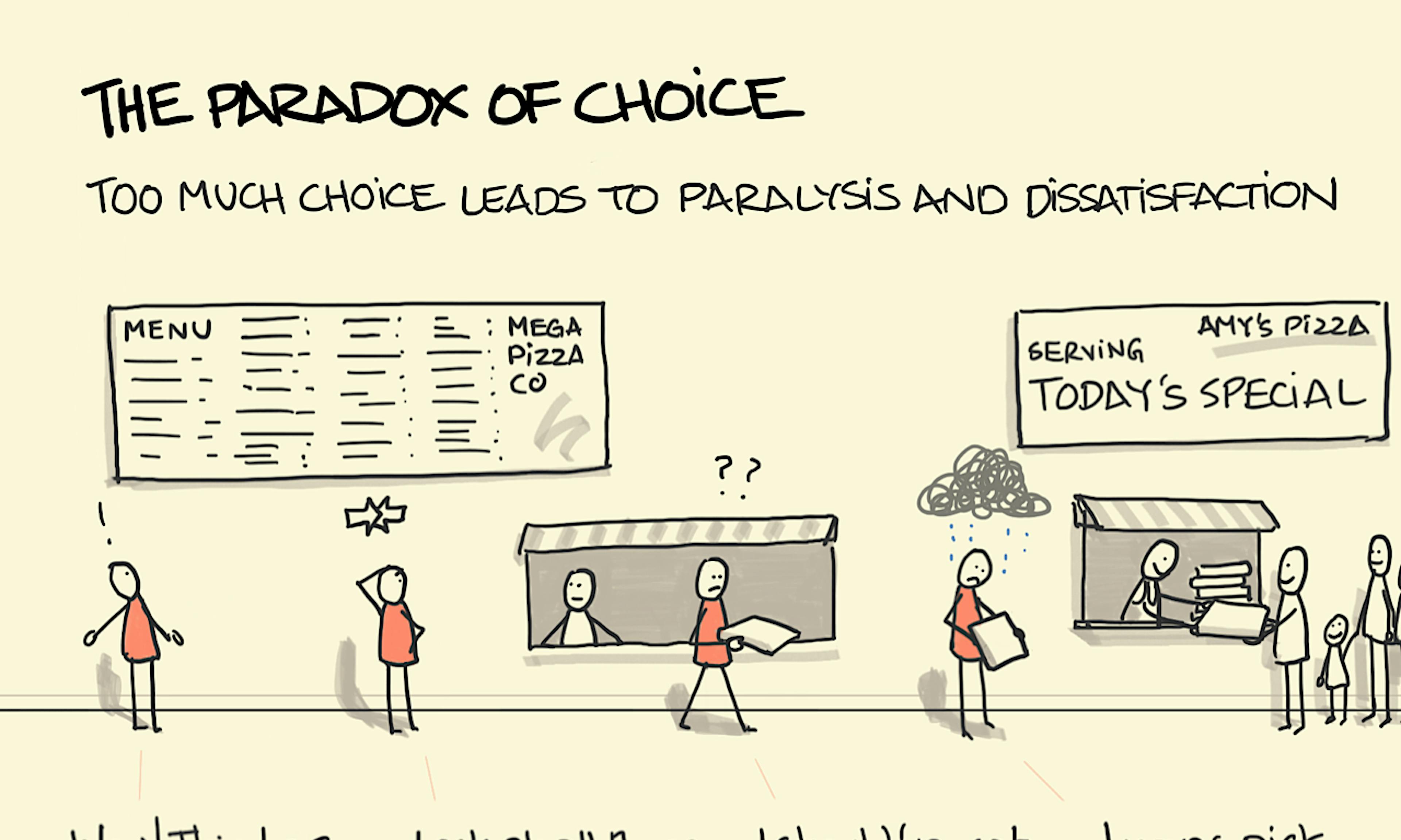 The paradox of choice: a poor soul confronted by a giant pizza selection raises their expectations, wonders about everything they're missing, anticipates getting it wrong and then blames themselves for picking the wrong one