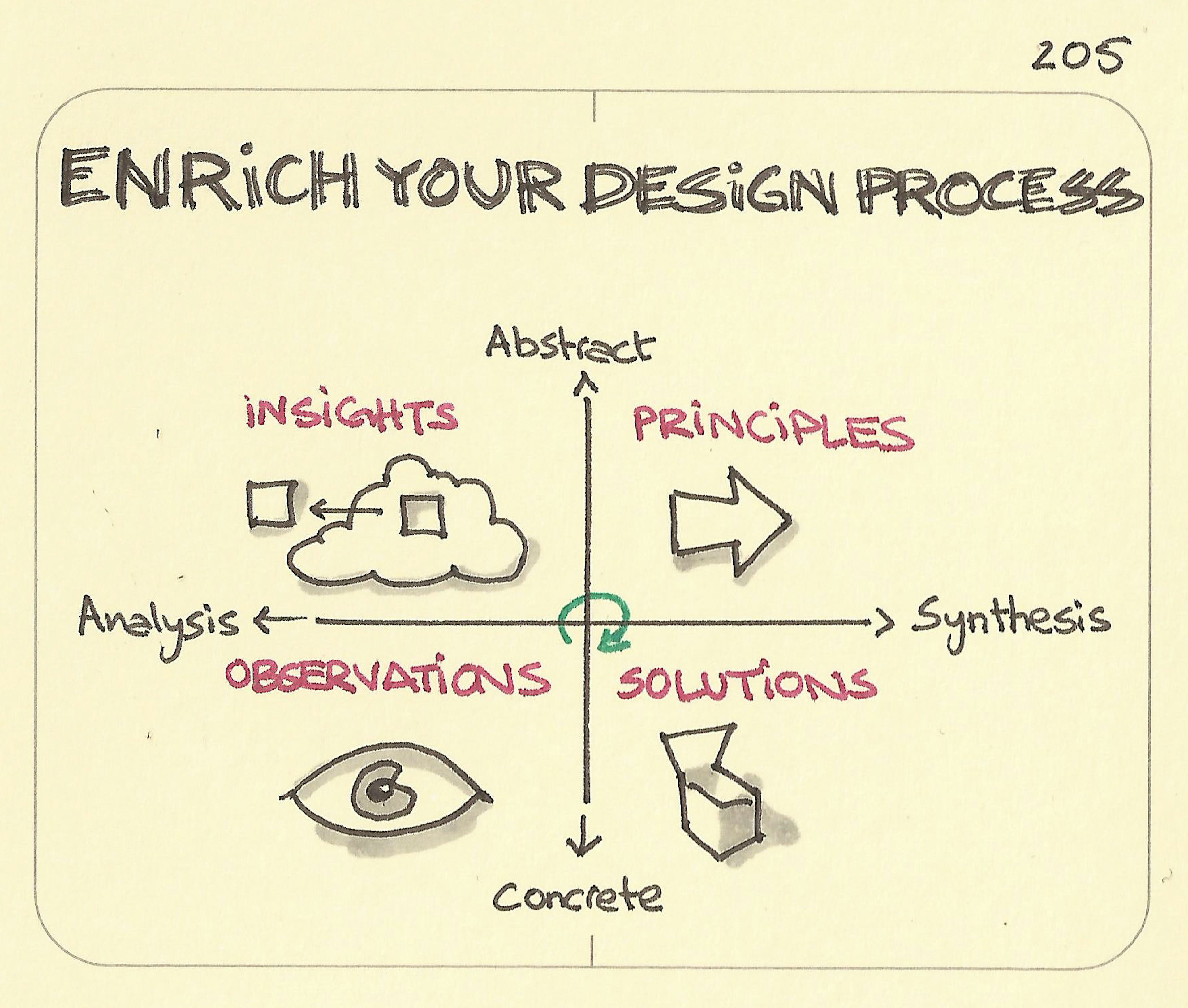 Enrich your design process - Sketchplanations