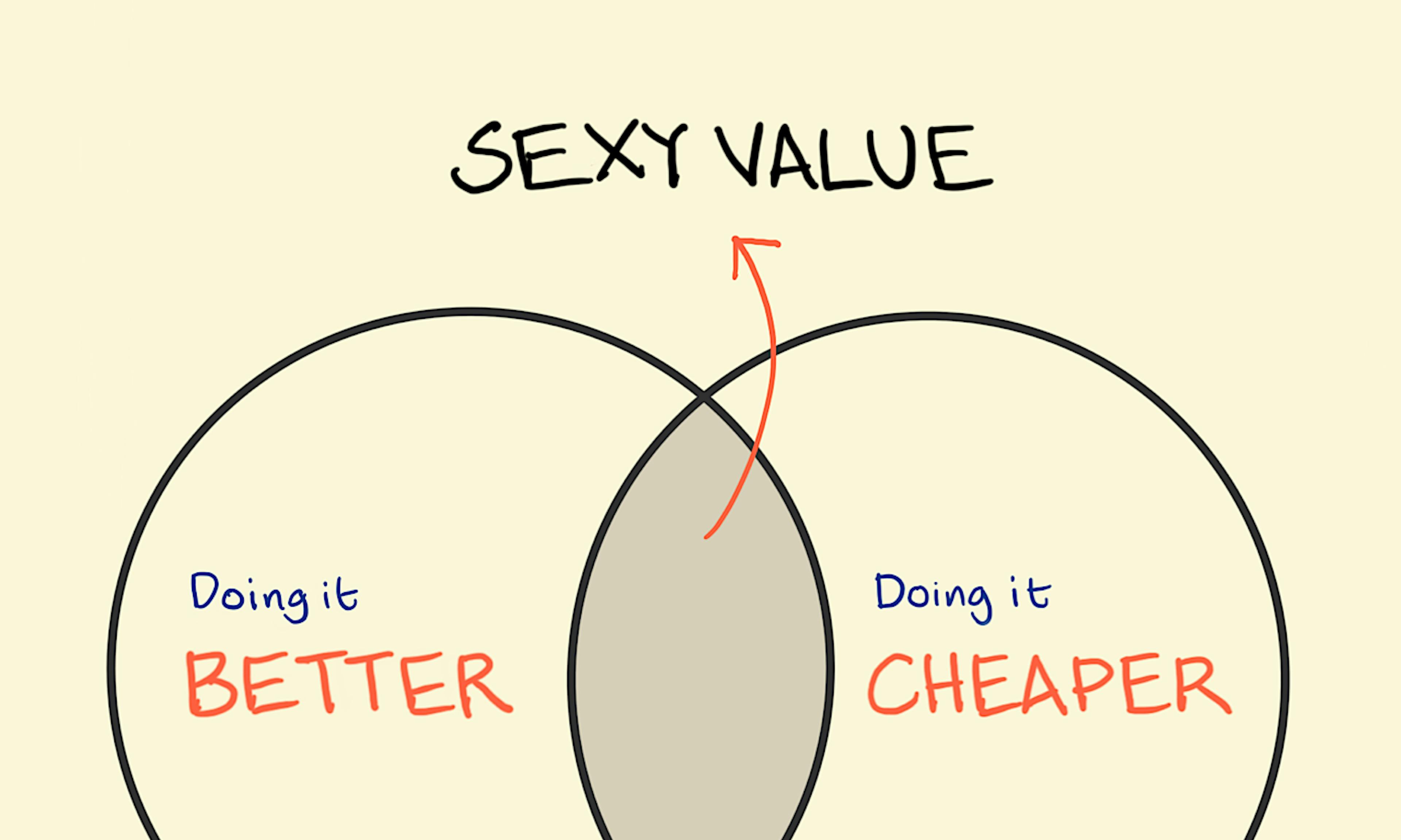 Sexy value illustration: the Venn diagram overlap of better and cheaper