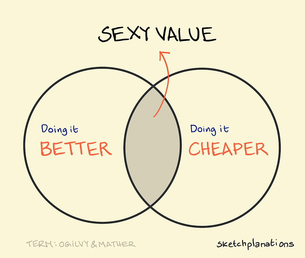Sexy value illustration: the Venn diagram overlap of better and cheaper
