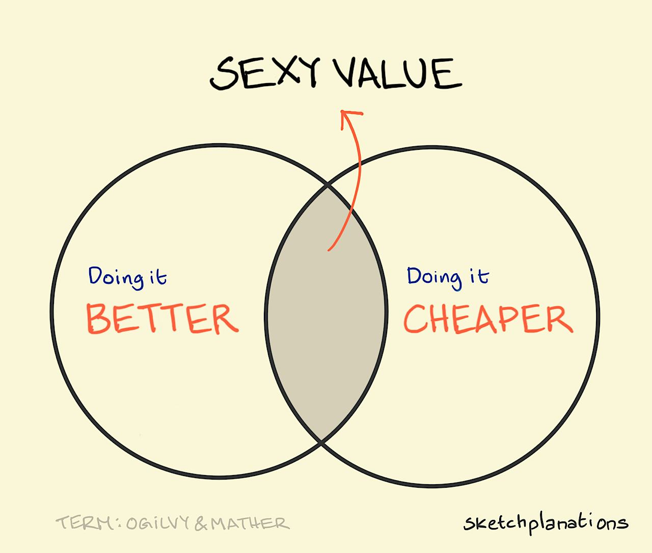 Sexy value illustration: the Venn diagram overlap of better and cheaper