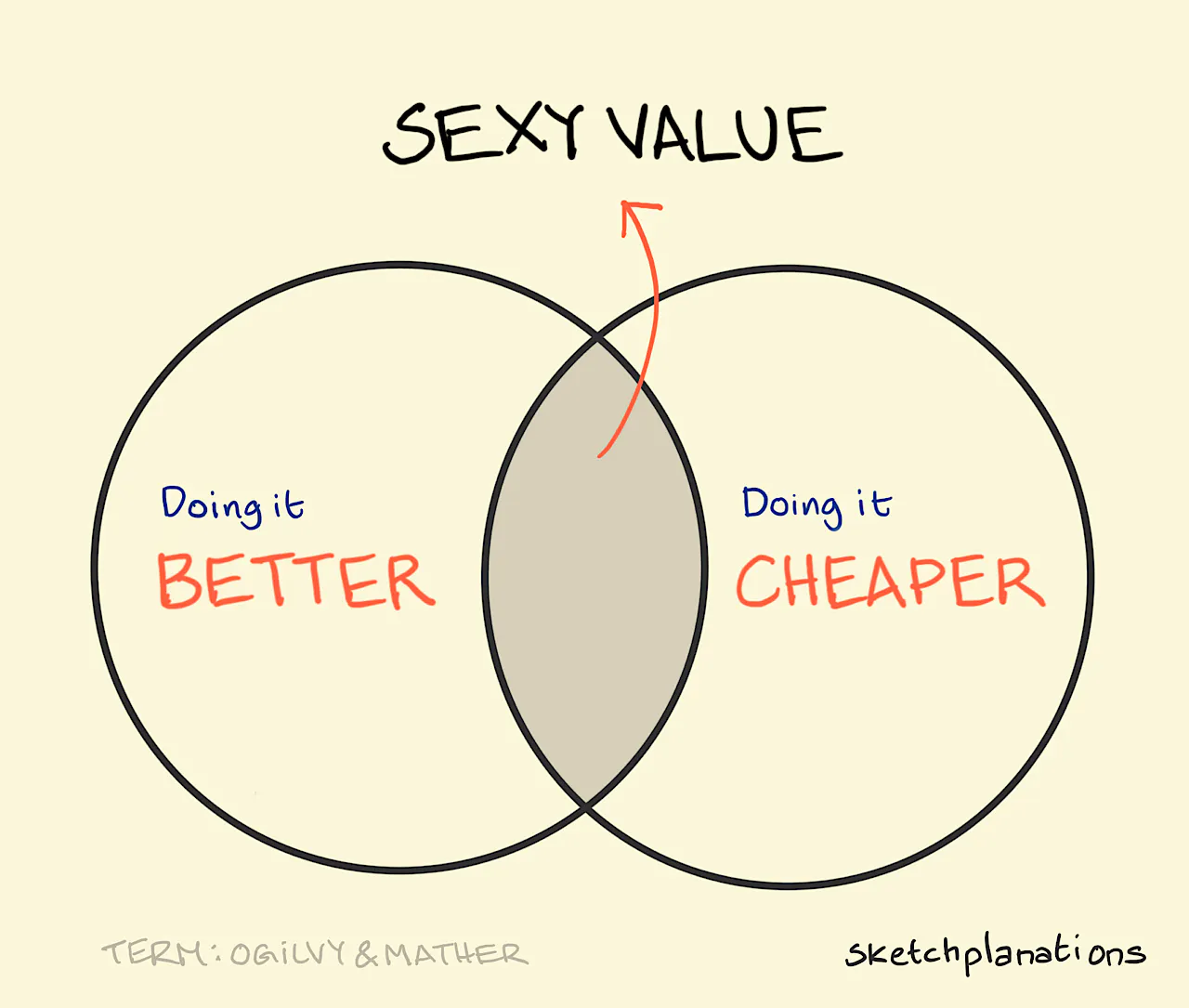 Sexy value illustration: the Venn diagram overlap of better and cheaper