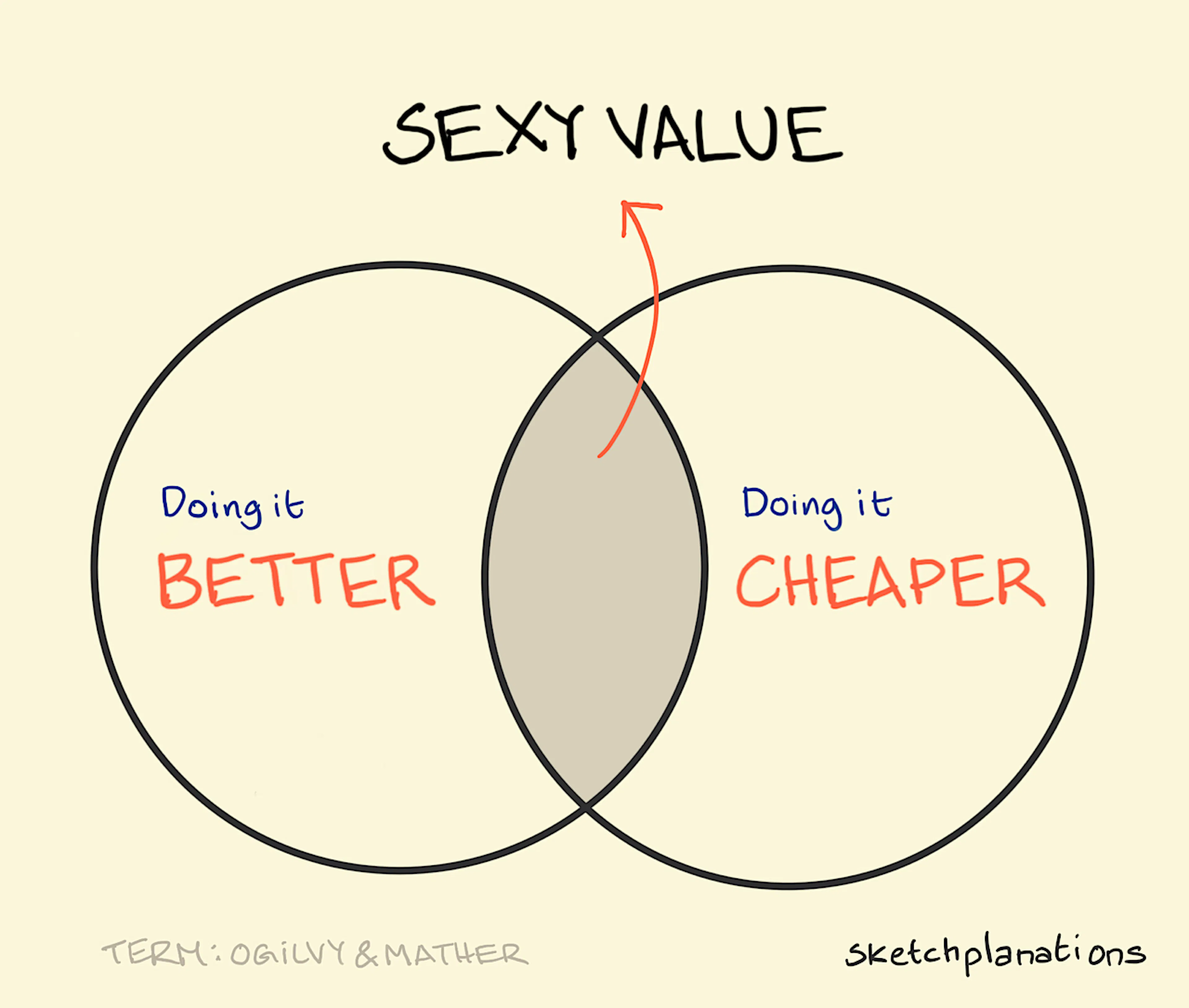 Sexy value illustration: the Venn diagram overlap of better and cheaper