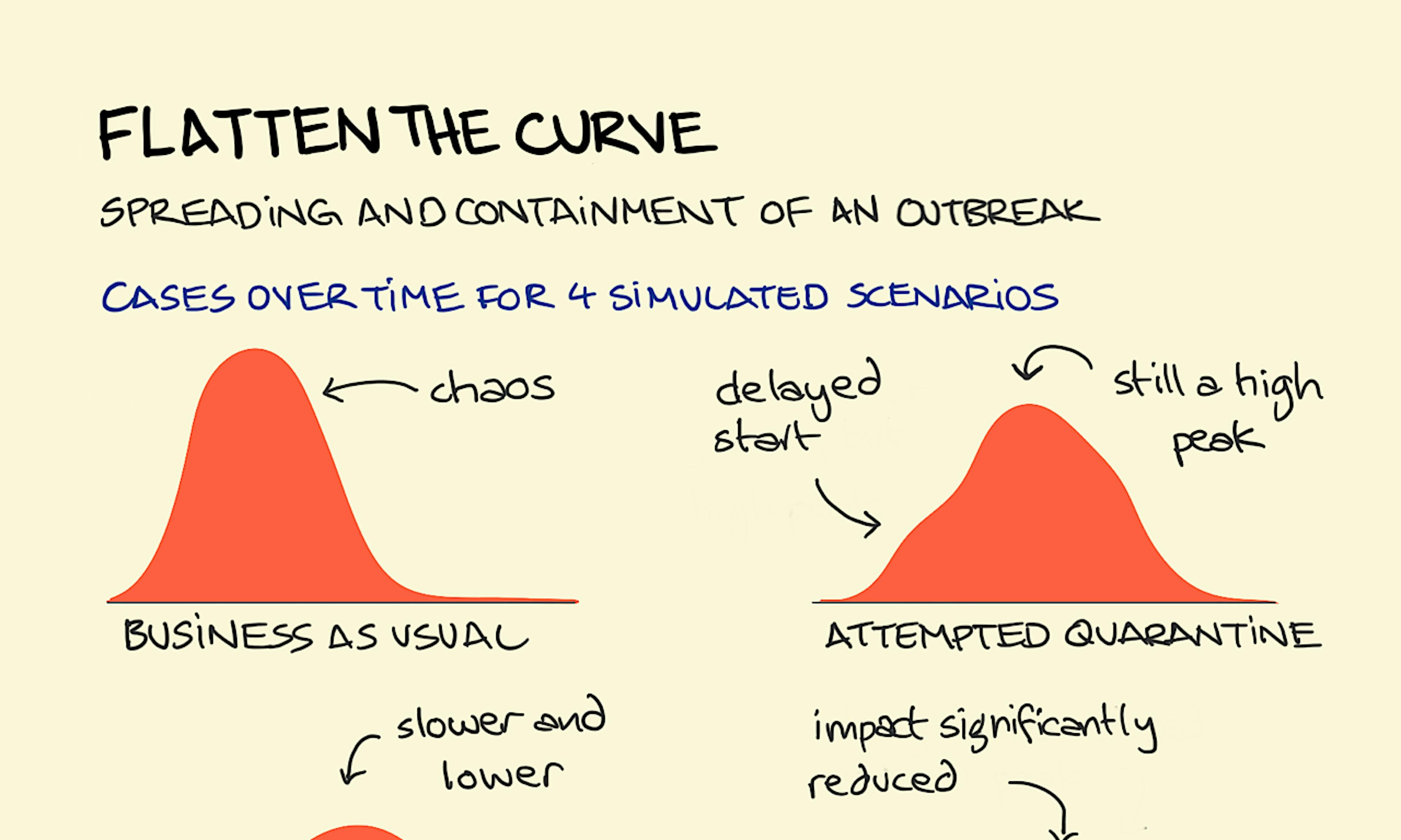 Flatten the Curve illustration: 4 different containment strategies for a contagion outbreak and their expected effect on the number of cases detected over time are shown through a series of distribution curves.