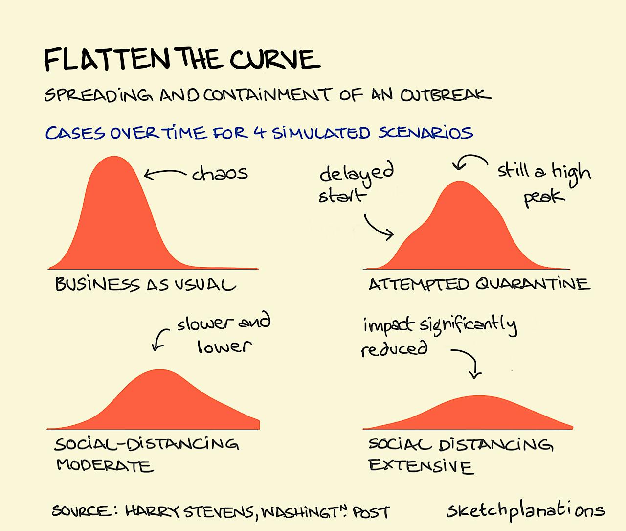 Flatten the curve of an outbreak Flatten the Curve illustration: 4 different containment strategies for a contagion outbreak and their expected effect on the number of cases detected over time are shown through a series of distribution curves.