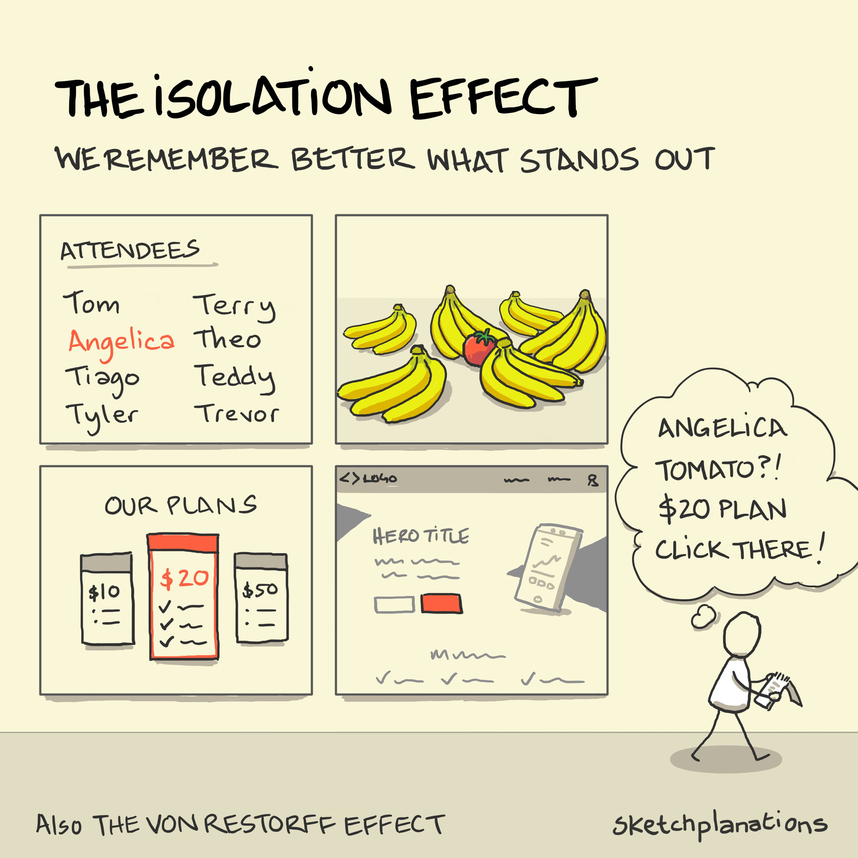 The isolation effect: remembering better what stands out from a set of otherwise like items in a set. Also known as the Von Restorff effect