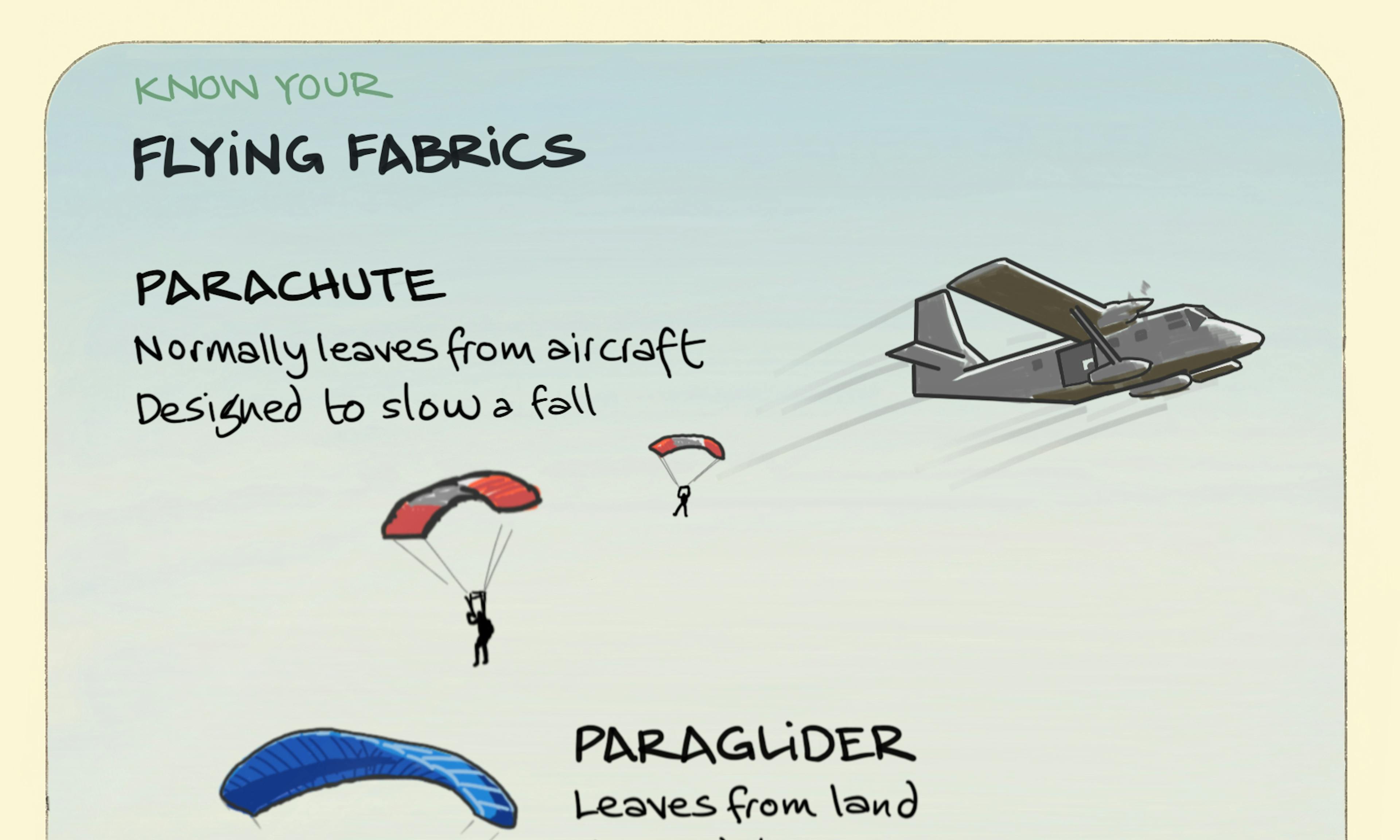 Know your flying fabrics illustration: in a green, mountainous landscape with a lake we see a variety of people flying using different methods; 2 people have jumped from a plane with parachutes; a paraglider sails beneath them; a hanglider soars with the occupants legs stretched out behind; on the water a kitesurfer is pulled along by the wind; and 2 people enjoy a parasail ride being pulled behind a speedboat.