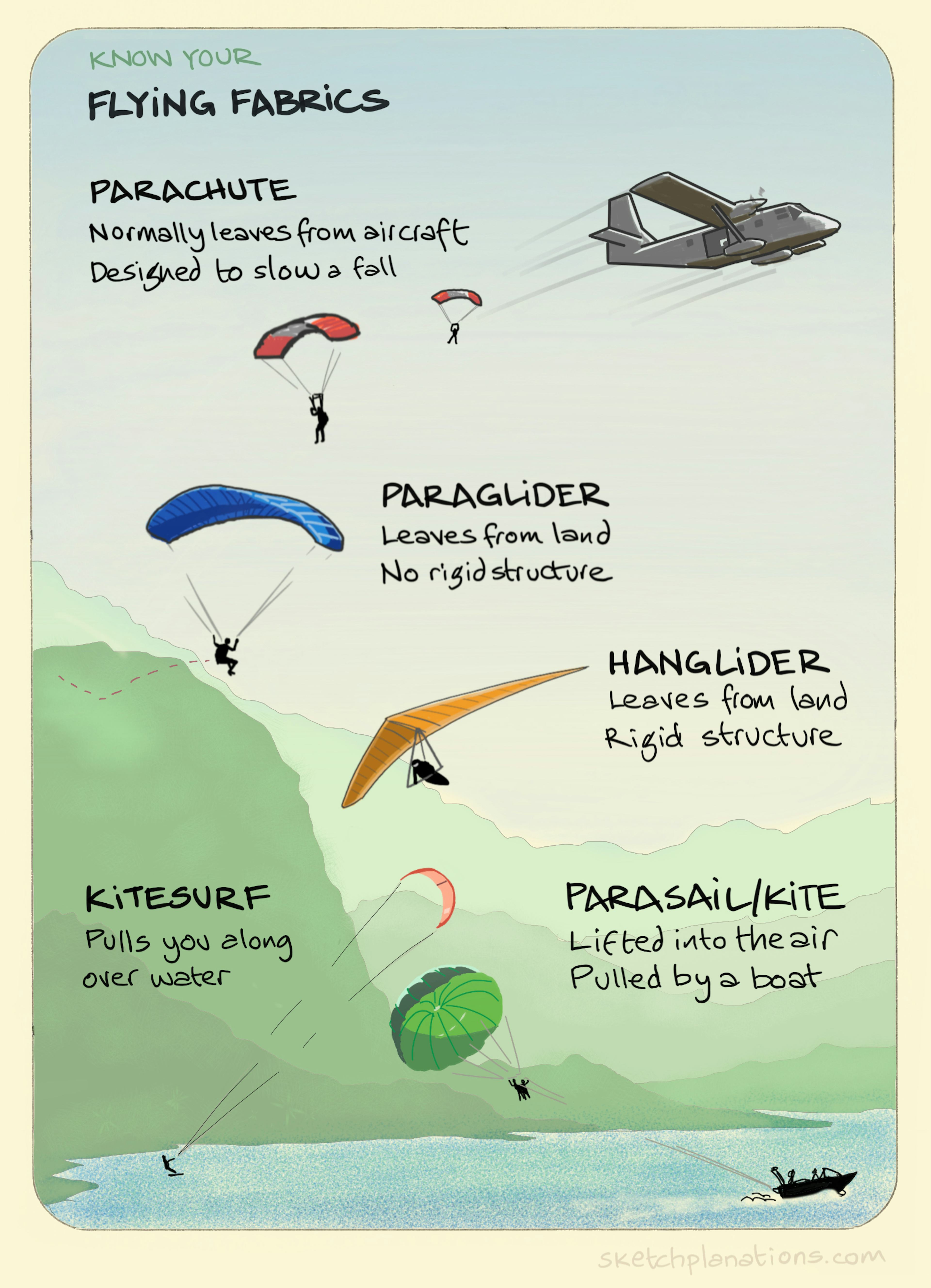 Know your flying fabrics illustration: in a green, mountainous landscape with a lake we see a variety of people flying using different methods; 2 people have jumped from a plane with parachutes; a paraglider sails beneath them; a hanglider soars with the occupants legs stretched out behind; on the water a kitesurfer is pulled along by the wind; and 2 people enjoy a parasail ride being pulled behind a speedboat.