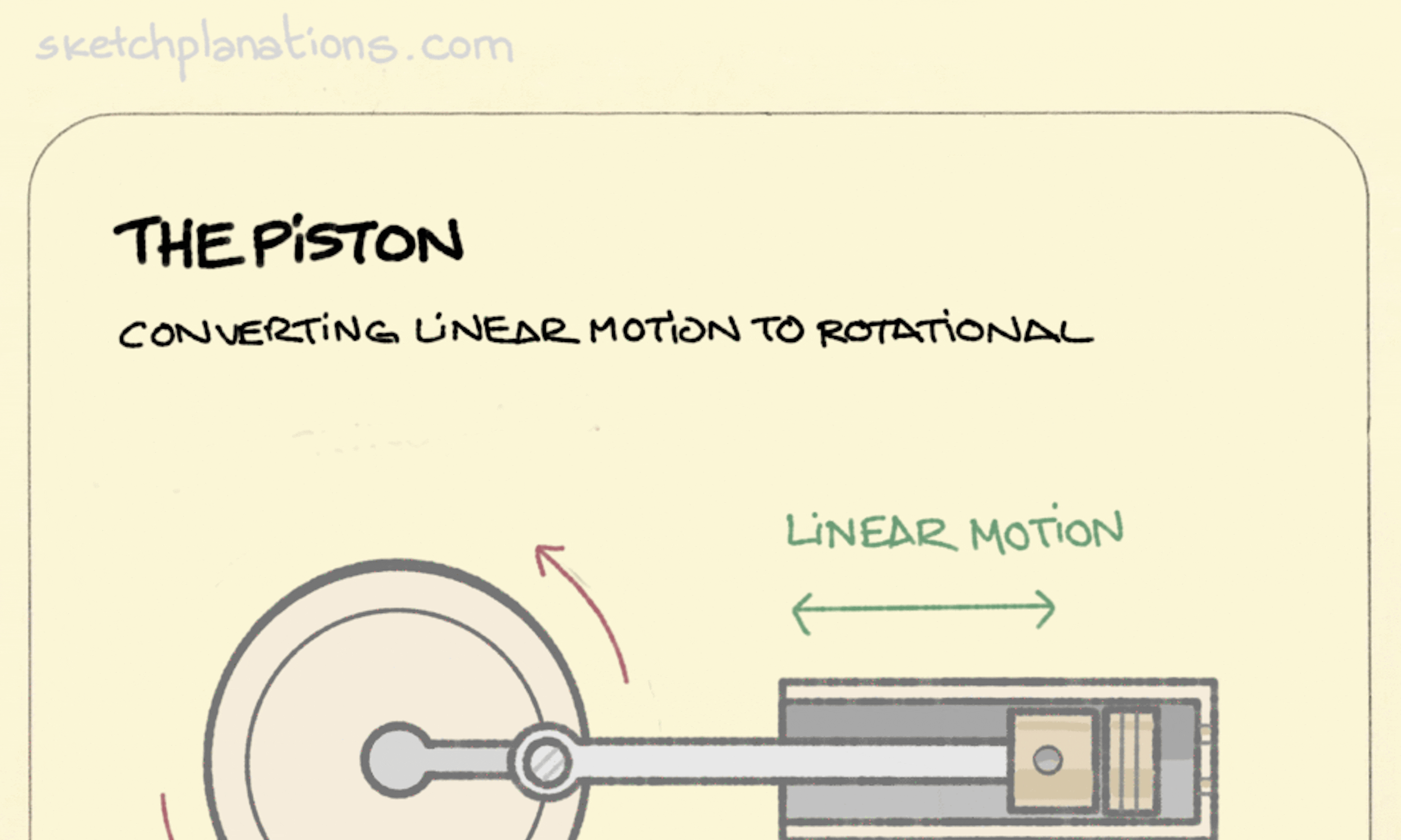 The piston animation: a short animation of a piston with connecting rod and crankshaft showing how it converts linear motion—back and forth—into rotational motion