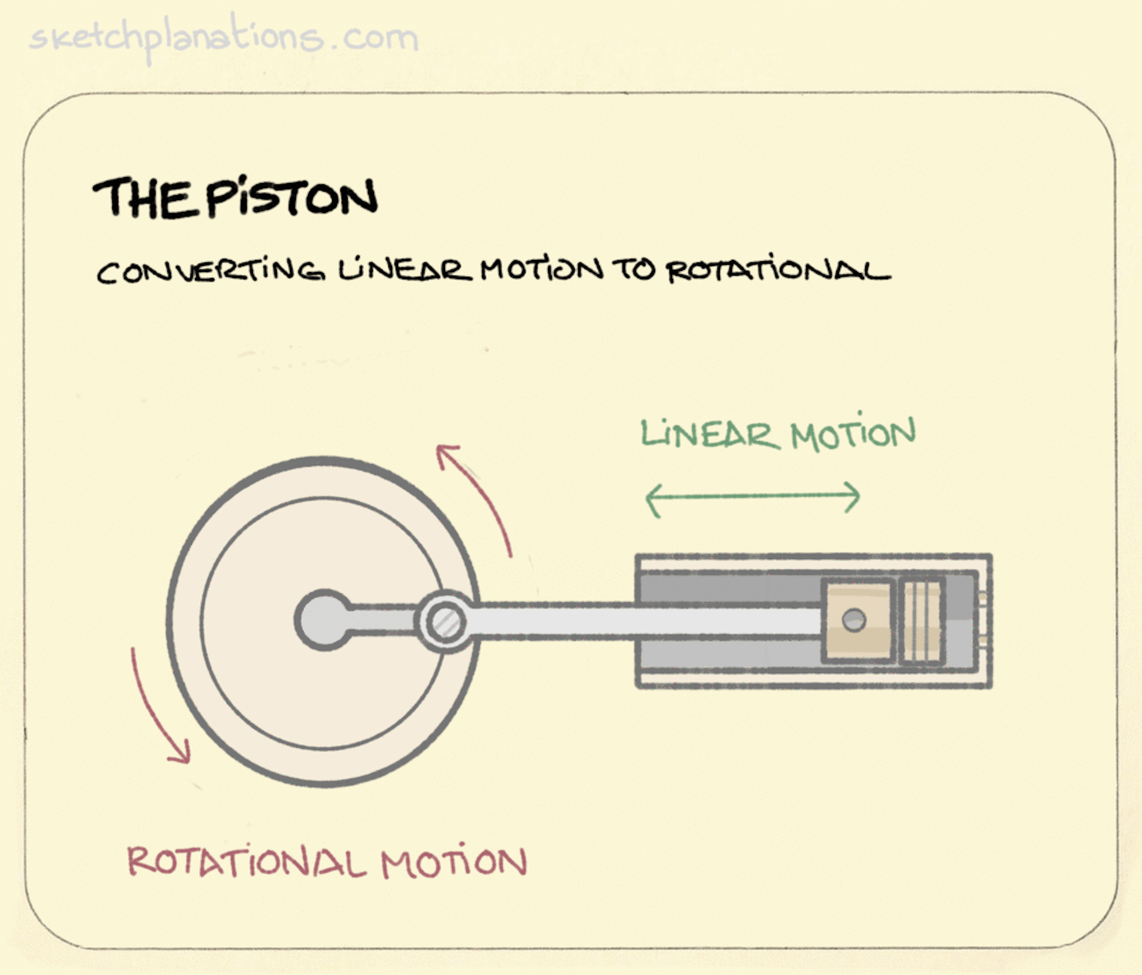 The piston animation: a short animation of a piston with connecting rod and crankshaft showing how it converts linear motion—back and forth—into rotational motion