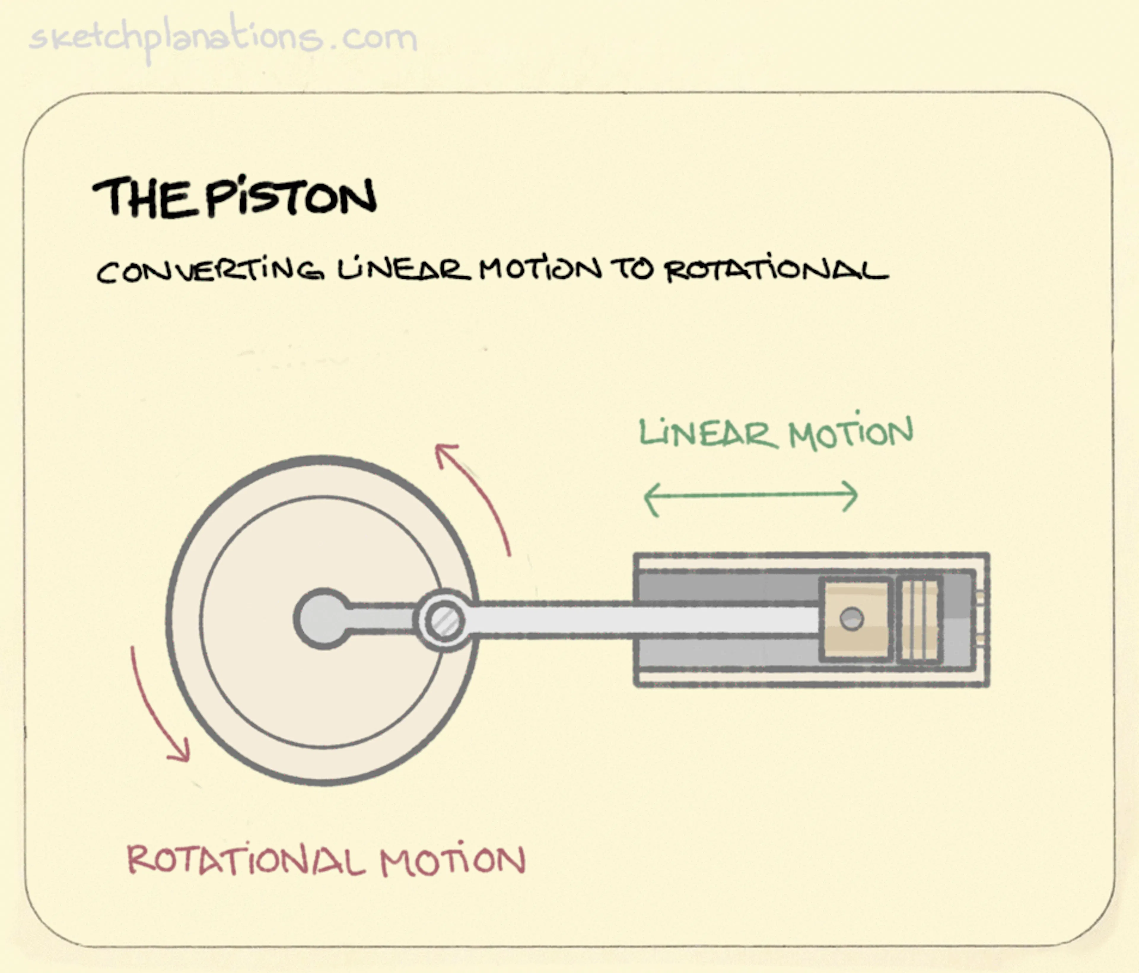 The piston animation: a short animation of a piston with connecting rod and crankshaft showing how it converts linear motion—back and forth—into rotational motion