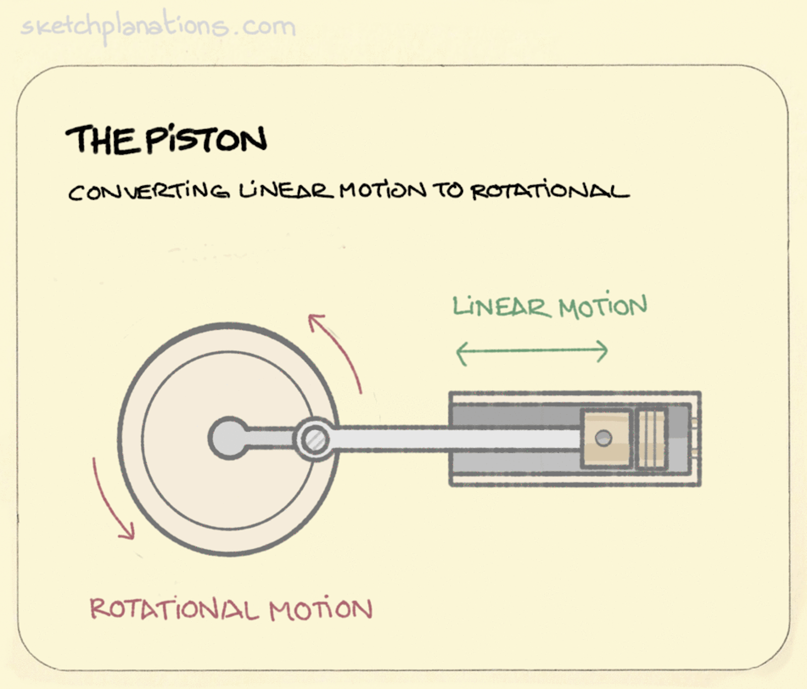 The piston - Sketchplanations