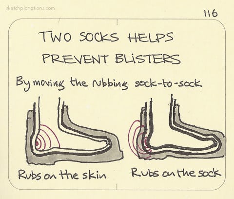 Two socks helps prevent blisters - Sketchplanations