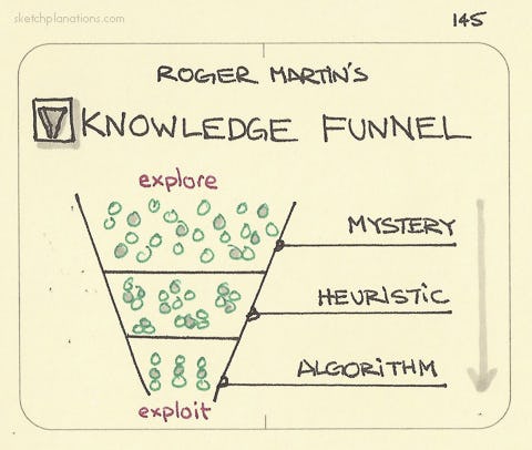 The knowledge funnel - Sketchplanations