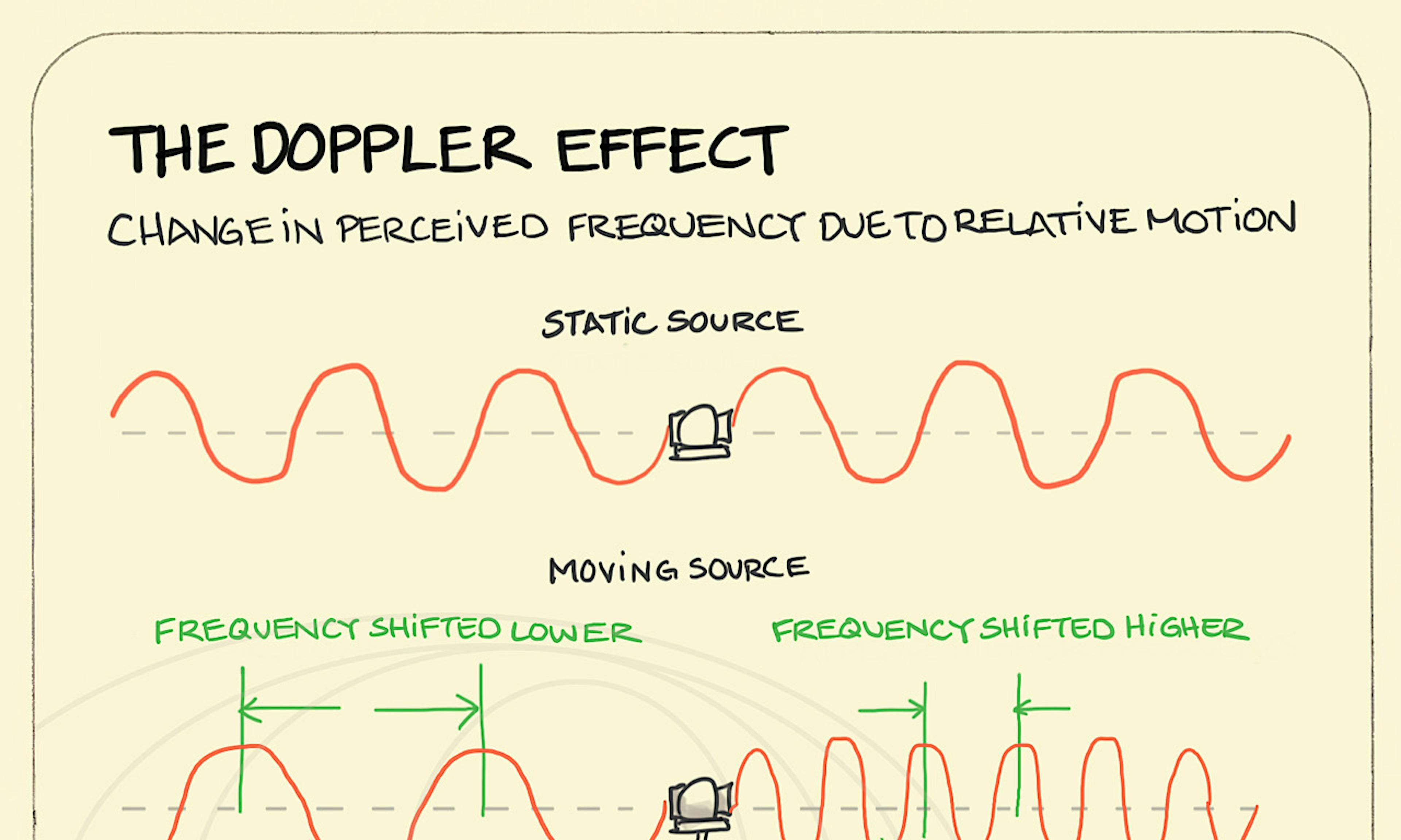 What is The Doppler effect example showing how a wave changes from a static source and gets either bunched up or spread out if you're standing in front of or behind a moving source like a siren