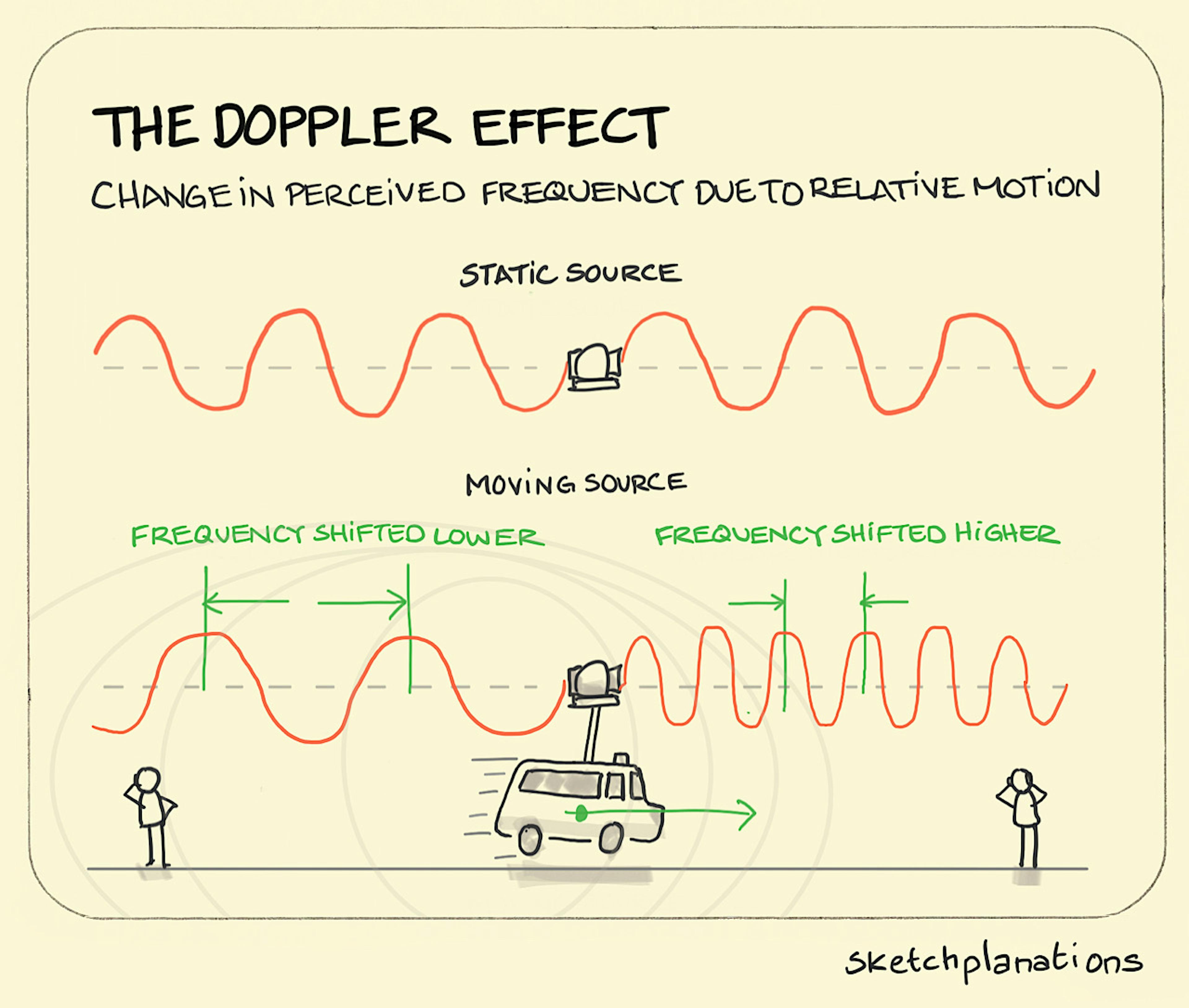 The Doppler effect illustration showing how a wave changes from a static source and gets either bunched up or spread out if you're standing in front of or behind a moving source like a siren