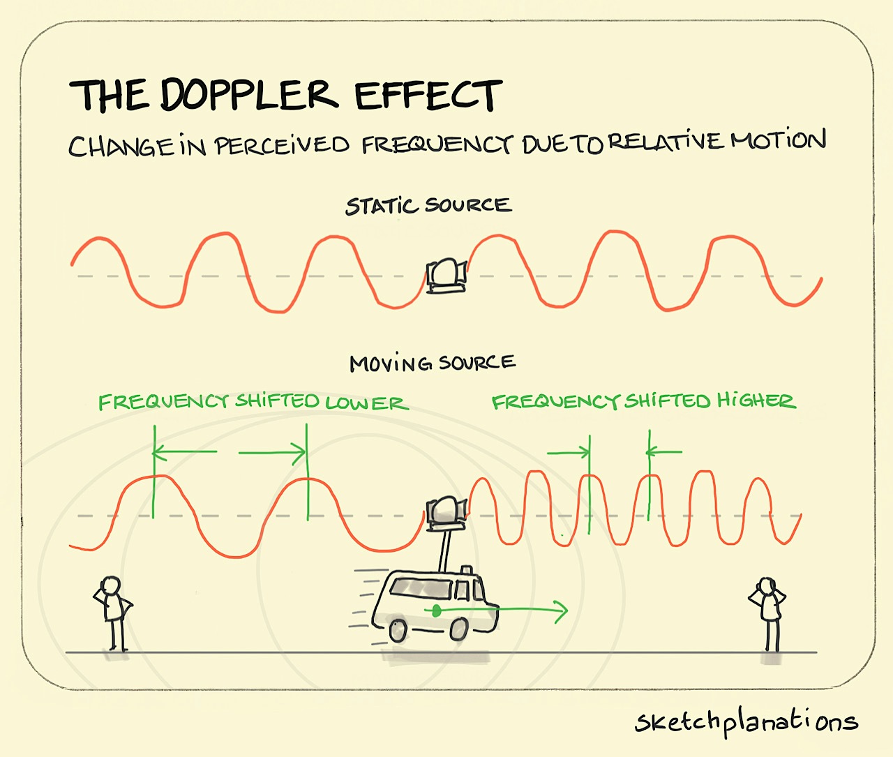 What is The Doppler effect example showing how a wave changes from a static source and gets either bunched up or spread out if you're standing in front of or behind a moving source like a siren