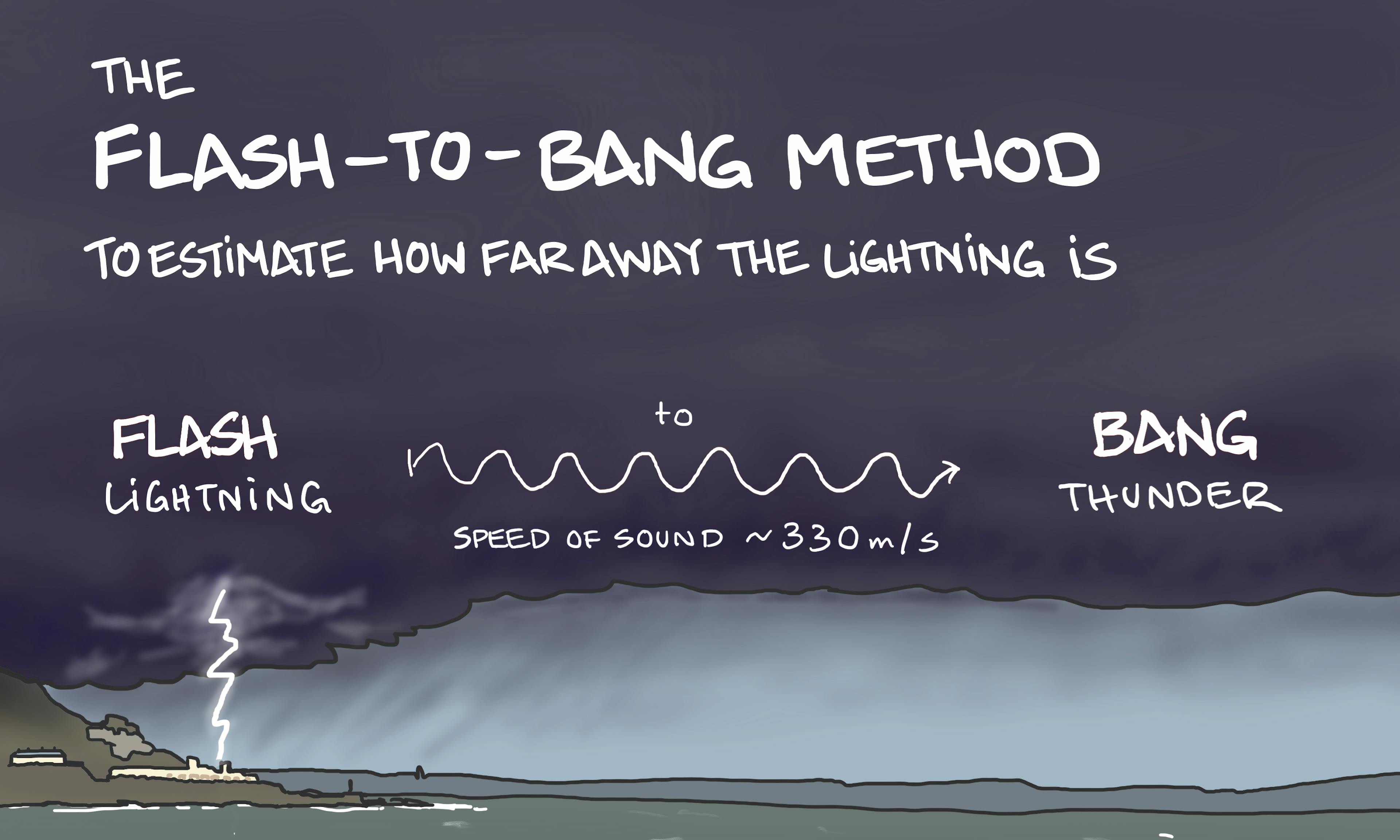 Two hikers look at distant lightning and count how long it takes to hear the thunder to estimate how far the lightning is away