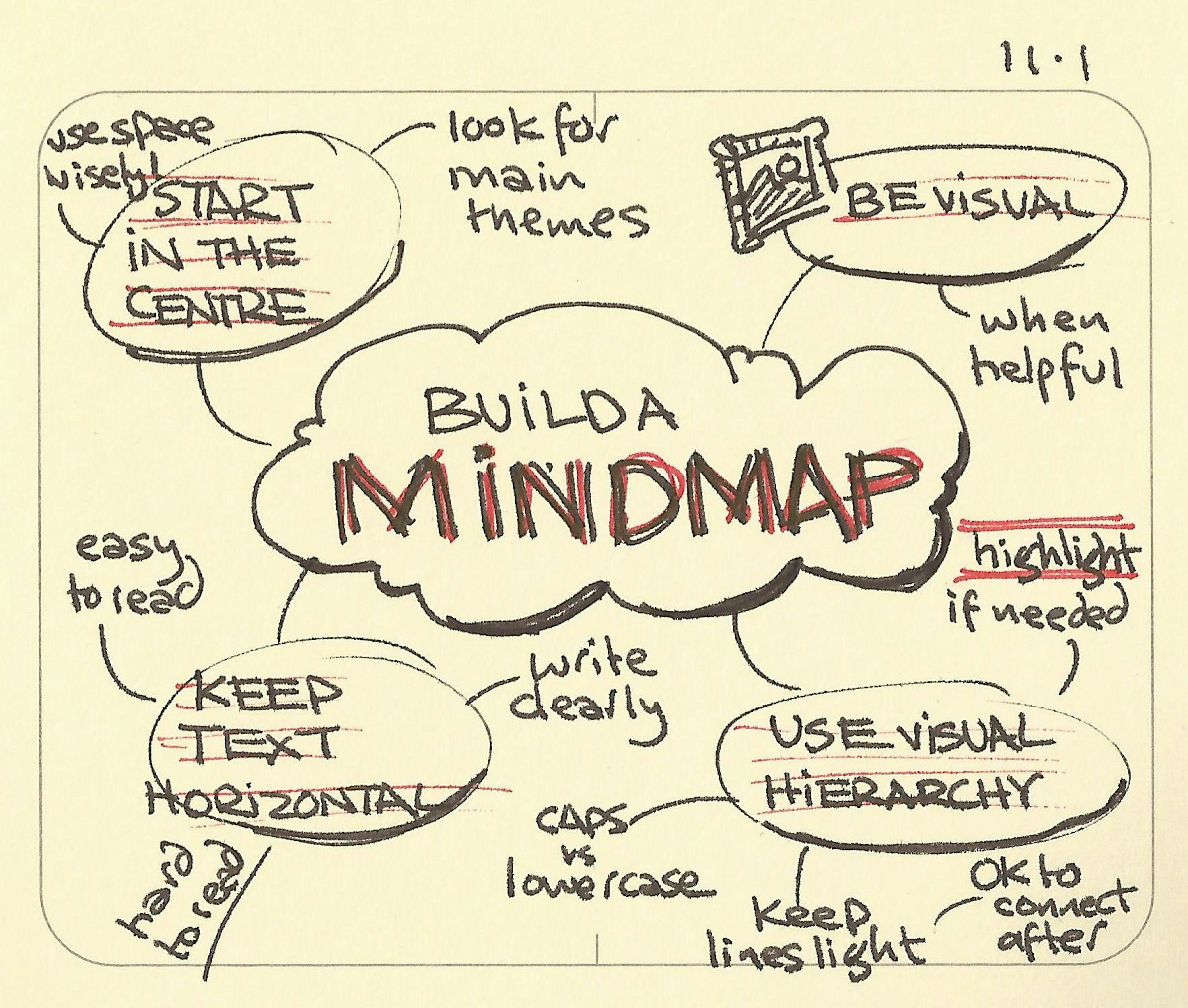 Build a mindmap - Sketchplanations